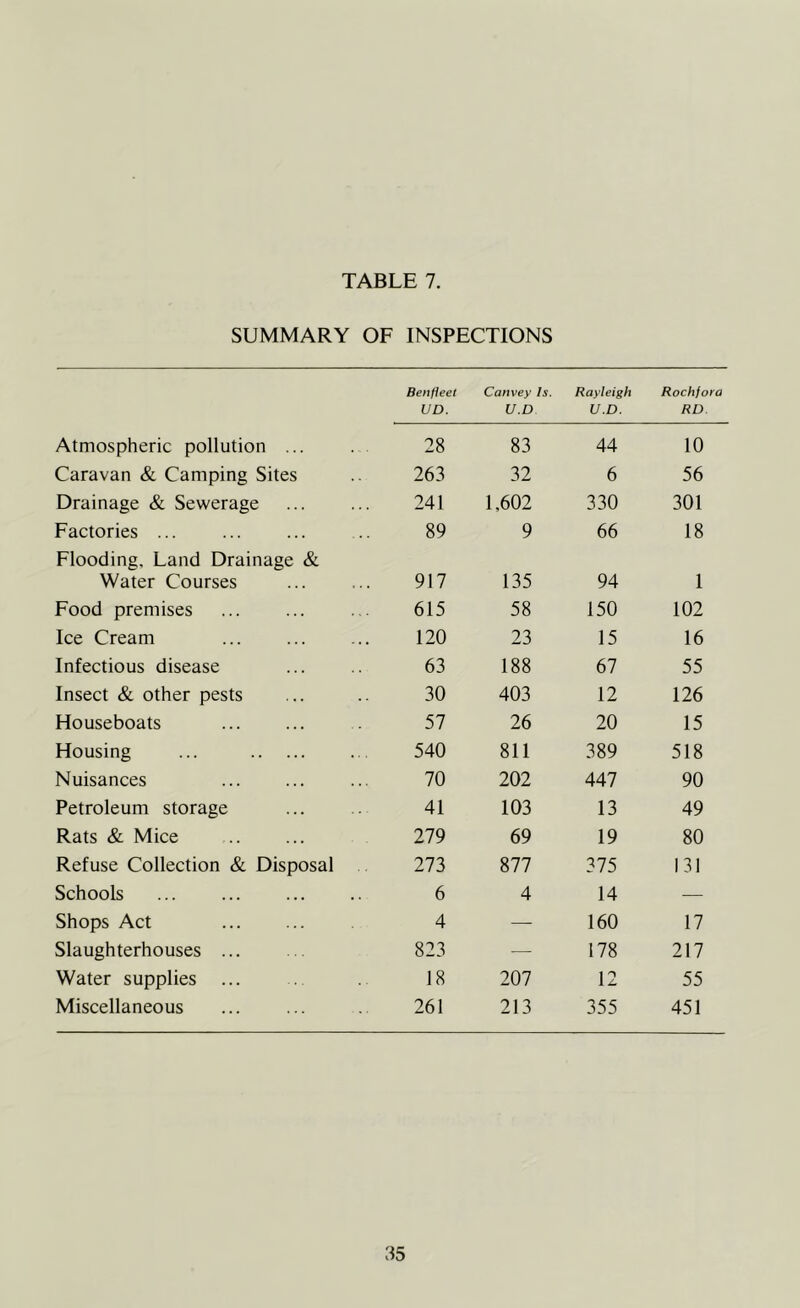 SUMMARY OF INSPECTIONS Atmospheric pollution ... Caravan & Camping Sites Drainage & Sewerage Factories ... Flooding, Land Drainage & Water Courses Food premises Ice Cream Infectious disease Insect & other pests Houseboats Housing ... Nuisances Petroleum storage Rats & Mice Refuse Collection & Disposal Schools ... Shops Act Slaughterhouses ... Water supplies ... Miscellaneous Benfleel UD. Convey Is. U.D Rayleigh U.D. Rochjoro RD 28 83 44 10 263 32 6 56 241 1,602 330 301 89 9 66 18 917 135 94 1 615 58 150 102 120 23 15 16 63 188 67 55 30 403 12 126 57 26 20 15 540 811 389 518 70 202 447 90 41 103 13 49 279 69 19 80 273 877 375 131 6 4 14 — 4 —- 160 17 823 — 178 217 18 207 12 55 261 213 355 451