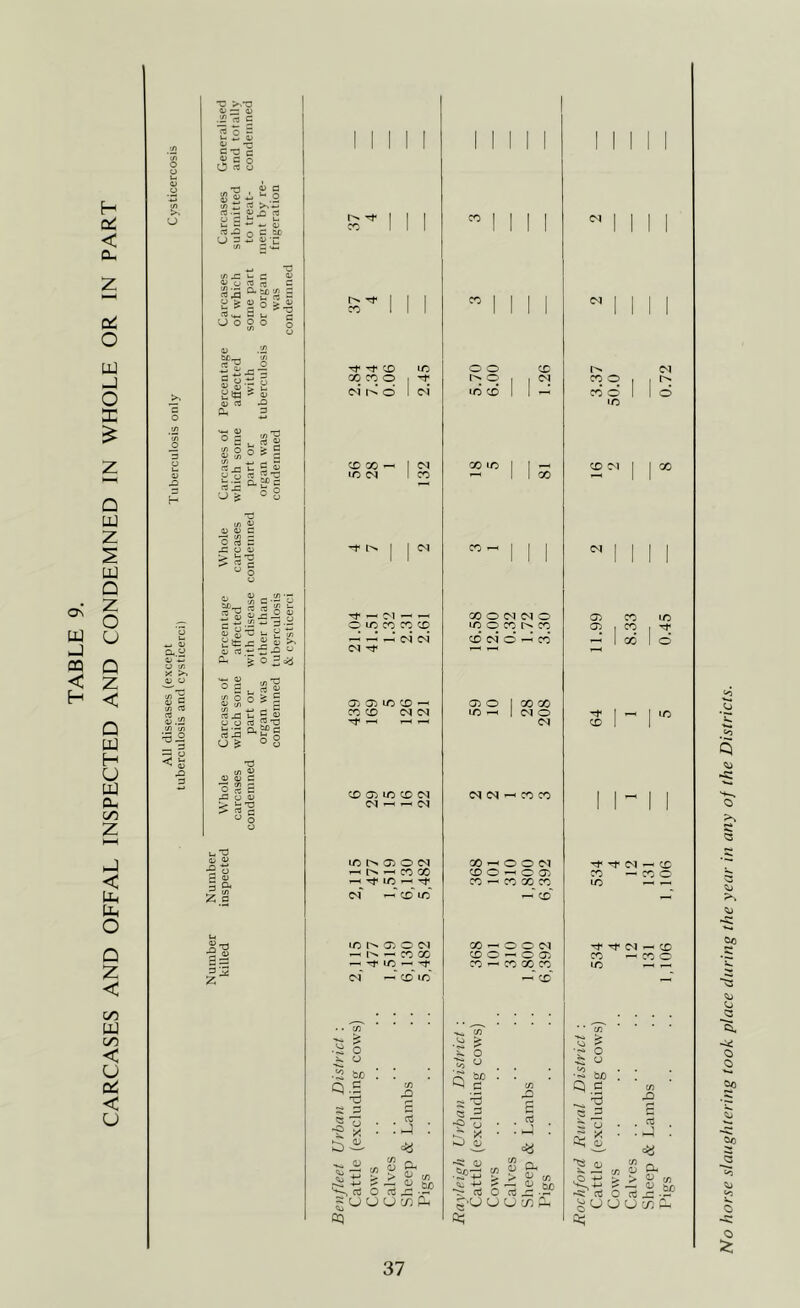 CARCASES AND OFFAL INSPECTED AND CONDEMNED IN WHOLE OR IN PART t/) rt ■U 4> ~ 0) .£ C <v •— C'O c •u c o O Cfl <J « « - .2 (fi tZ fS .-H 4> f5 cfl j3 O C bo (J D ii <U ■[ (/> S >4-l (A jz ^ z: Si 2 5 « 2 S S S o sii a u ^ o o o o a a> 5 •: aw 4> tb &H v« a> o s t/) o (/) ^ 5< u 0^2 A -»-' C rt j u- 5 CJ y 5.' u. .2 Q_ bO rlsz 'z: ^ s S8 a> 0) c: Ti A — o ci z: JZ o ^ s: «■? “ o <J e. « . cc re O <u 3.a 0) (/} Co-- bJ Qj WJ ^ ^ ® 3 =y »i.ii _ ^ s re ja i_ c 4) o o rt TJ Sw “■g’g O ^ o § tS in « <U 4J C O S C XJ U <u ?* rt r- « o o u, 0 OJ •2 o a 0) 5 o- 1 p 3 ■: z“ CO Tf CO CD lO GO CO O I c^i o I c^i CD GO — I lO I CO c: to CO CO CD —’ —' c<i 05 to CD ^ CO CD (M <N CD 05 to CD (N <N 1-H (M lO 05 O <N — CO GO Tf lO ^ lO 05 O (M CO X ^ to — -rf* Sk U •*2 ^0 q.s S X =id ^ rt o a ^ : U U U X &H cq o o o to CD CD (M X X O M (N O to o CO X CD (N o CO 05 O to ^ X X M o «N <N <N ^ X X X ^ O O (M X O ^ O 05 X ^ X X X < X X O O' <N X 'O O' 05 X ^ X X X Q C u be O cs •o X <v (/} O . ^ -5: 05 ^ -M ? _ “br O cC cs CL 9 ^ 2! 6/3 O u o X I CO O 1 1 ^ CO o’ 1 1 d to X M X 05 05 X X X GO X Tt* Tf (M ^ X X X O X —< — Tf Tf (M ^ X X X o X ^ : ^ > be 1 .s 'd : u i s . ci . J 05 ^ — t/3 -t-* > -■^ a o o Cl > ^ ce H ^ ^ § U U U X E 0^ No horse slaughtering took place during the year in any of the Districts.