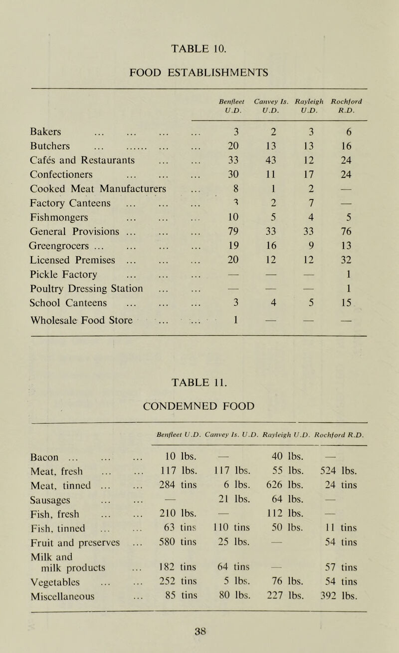 FOOD ESTABLISHMENTS Benfleet U.D. Convey Is. U.D. Rayleigh U.D. Rockford R.D. Bakers 3 2 3 6 Butchers ... 20 13 13 16 Cafes and Restaurants 33 43 12 24 Confectioners 30 11 17 24 Cooked Meat Manufacturers 8 1 2 — Factory Canteens 2 7 — Fishmongers 10 5 4 5 General Provisions ... 79 33 33 76 Greengrocers ... 19 16 9 13 Licensed Premises ... 20 12 12 32 Pickle Factory — — — 1 Poultry Dressing Station — — — 1 School Canteens 3 4 5 15 Wholesale Food Store 1 — — — TABLE 11. CONDEMNED FOOD Benfleet U.D. Convey Is. U.D. Rayleigh U.D. Rochford R.D. Bacon ... 10 lbs. — 40 lbs. — Meat, fresh 117 lbs. 117 lbs. 55 lbs. 524 lbs. Meat, tinned ... 284 tins 6 lbs. 626 lbs. 24 tins Sausages — 21 lbs. 64 lbs. — Fish, fresh 210 lbs. — 112 lbs. — Fish, tinned 63 tins 110 tins 50 lbs. 11 tins Fruit and preserves 580 tins 25 lbs. — 54 tins Milk and milk products 182 tins 64 tins 57 tins Vegetables 252 tins 5 lbs. 76 lbs. 54 tins Miscellaneous 85 tins 80 lbs. 227 lbs. 392 lbs.