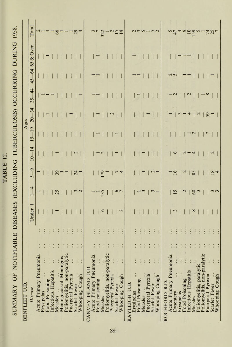 SUMMARY OF NOTIFIABLE DISEASES (EXCLUDING TUBERCULOSIS) OCCURRING DURING 1958. ^ „ ^ ^ fN Q :5 H u -1 Uu Z UJ CO .3 ’c o E D a> c 0^ >* L. a E 15 c/3 c ^ ' 00 c ‘c o ft) O _ 2-- <« 2 SJ Cu o ^ C» — w D u 3 E'g'^ S <wu. ^ S . u : o (j ^ o ^ c *s 0) o c, C «J o ■22 cu — ^ ^ 00 - u. P O § E-S ^ 3 S O- flu c/5 m r- r I — v-3 rt (V| — — — I I ^4 ■ m so 'vO o d I D c 15 u c3 a cu Z ^ cd C < E o • J </5 • ^ W TJ t'’ >J§I ><a.E < u C Ct o •- c -C 00 - 2 — — 4) 00 c O W O. c Cl 4) o •5 o ■o g 0, C- c/5 :> r^i vn — <N a oo p I —3 o : >t-J2 o ^ •— O w ^0 S < 06 X W) - u § _ ft) ofi n! CL, C L« * O w c. a 4) o y cdx: cu c/5;> ior-TfO\oo^‘/T»“Ti-v-)c^ Tt ^ m r- r-i CM I — ^ — I r<3 ^ Tj* OS - »/) <N Tf 00 O CO SO .2 §:::;: I* i : ; E .2 2 3 >.2 ft) «3 _ D, £ ; ; S ! 2 C.5 ;j= t g>I ags C .E u - -1 u, ,9 a c»r 2.2i^StJ p o : ’S s fl- > •3 >,!«.^ c« ■3=C3_ 4) sc O C D-_ — 5 5 C. 4) o w4)-s;’00^00 t-r o 3 “? >,0,4) 2 — 3: ft) i:;_5 <QuLiCL,,2Sa-cua.c/::>