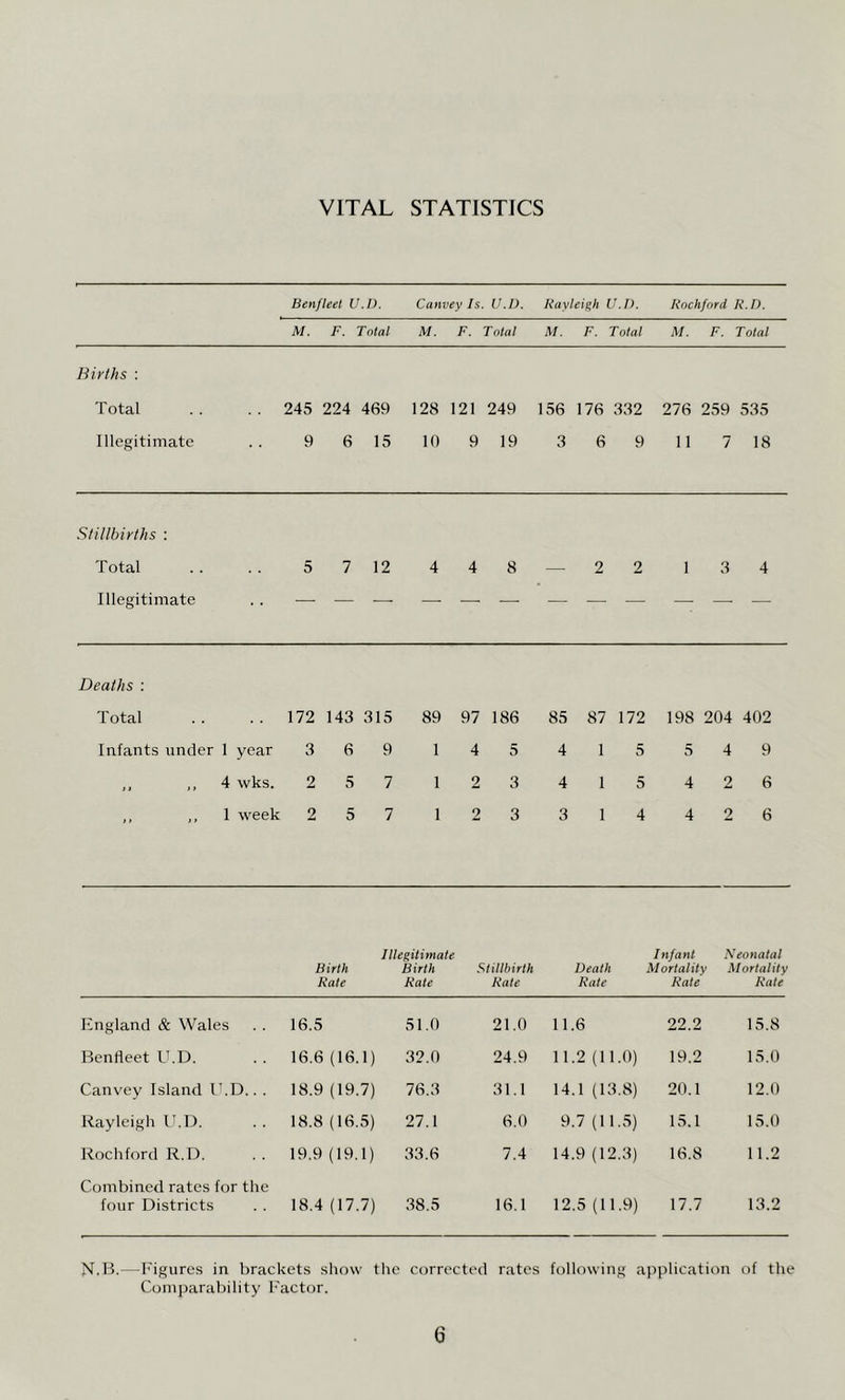 VITAL STATISTICS Benfleet U.I). Convey Is. U.I). Rayleigh U.I). Rockford R.I). M. F. Total M. F. Total M. F. Total M. F. Total Biyths : Total 245 224 469 128 121 249 156 176 332 276 259 535 Illegitimate 9 6 15 10 9 19 3 6 9 11 7 18 SHUbirths : Total Illegitimate 5 7 12 4 4 8 — 2 2 1 3 4 Deaths : Total 172 143 315 89 97 186 85 87 172 198 204 402 Infants under 1 year 3 6 9 1 4 5 4 1 5 5 4 9 11 t i 4 wks. 2 5 7 1 2 3 4 1 5 4 2 6 I week 2 5 7 1 2 3 3 1 4 4 2 6 Birth Rate Illegitimate Birth Rate Stillbirth Rate Death Rate Infant Mortality Rate Neonatal Mortality Rate England & Wales 16.5 51.0 21.0 11.6 22.2 15.8 Benfleet U.D. 16.6 (16.1) 32.0 24.9 11.2 (11.0) 19.2 15.0 Canv'ey Island I’.D.. . 18.9 (19.7) 76.3 31.1 14.1 (13.8) 20.1 12.0 Rayleigh U.D. 18.8 (16.5) 27.1 6.0 9.7 (11.5) 15.1 15.0 Rochford R.D. 19.9 (19.1) 33.6 7.4 14.9 (12.3) 16.8 11.2 Combined rates for the four Districts 18.4 (17.7) 38.5 16.1 12.5 (11.9) 17.7 13.2 N.H.—Figures in brackets sliow the corrected rates following application of the Comparability I'actor.