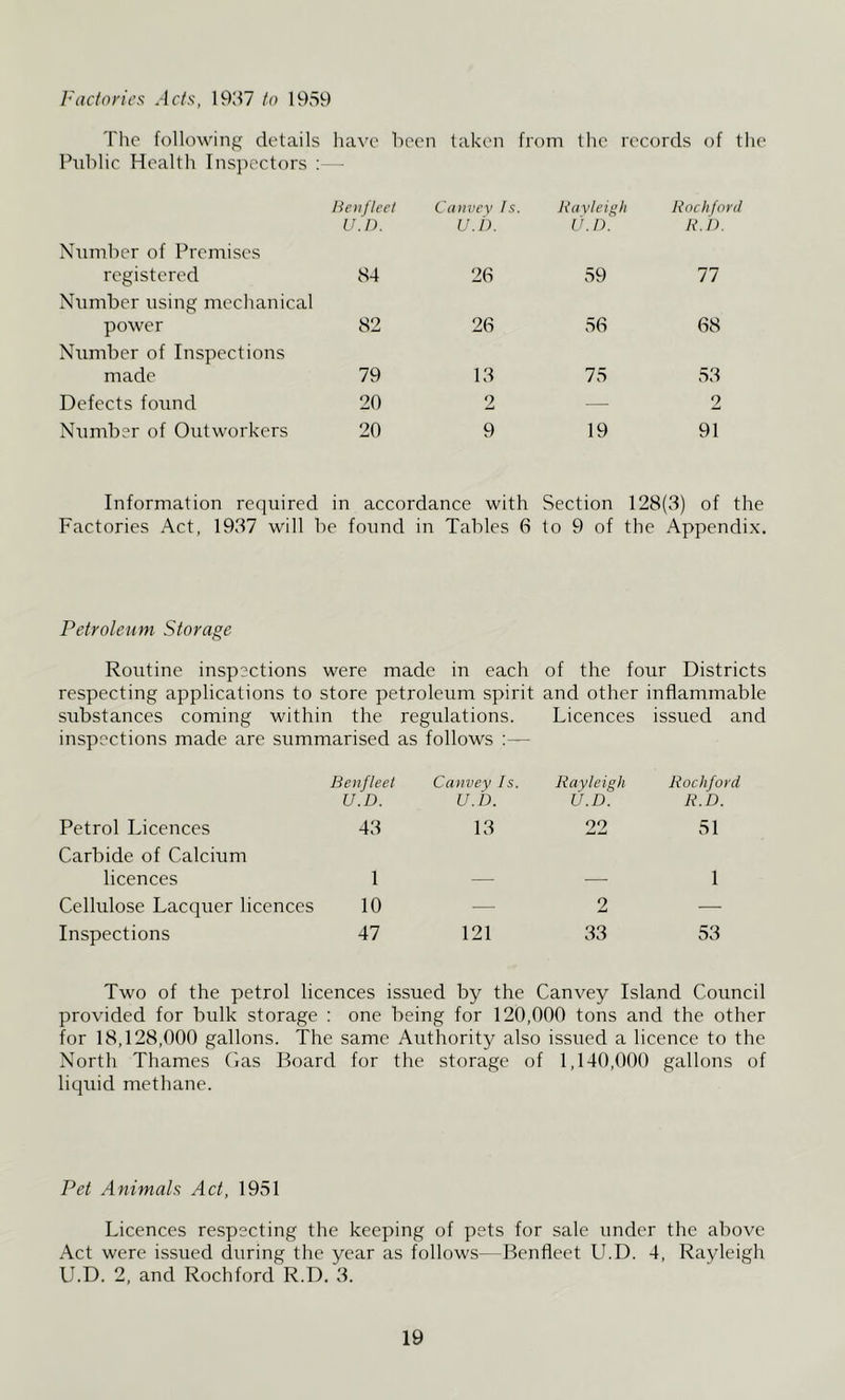 luicfol'it’s Acts, 1937 to 1959 The following details have been taken from the records of the Pidrlic Health Insjicctors : - Heiifleel U.D. Number of Premises registered 84 Number using mechanical power 82 Number of Inspections made 79 Defects found 20 Number of Outworkers 20 Cciiivev Is. U. 1). Ravleigh U.D. Rochford R.D. 26 59 77 26 56 68 13 75 53 2 — 2 9 19 91 Information required in accordance with Section 128(3) of the Factories Act, 1937 will be found in Tables 6 to 9 of the Appendix. Petroleum Storage Routine inspections were made in each of the four Districts respecting applications to store petroleum spirit and other inflammable substances coming within the regulations. Licences issued and inspections made are summarised as follows :— Petrol Licences Benfleet U.D. 43 Canvey Is. U.D. 13 Rayleigh U.D. 22 Rochford R.D. 51 Carbide of Calcium licences 1 1 Cellulose Lacquer licences 10 — 2 — Inspections 47 121 33 53 Two of the petrol licences issued by the Canvey Island Council provided for bulk storage : one being for 120,000 tons and the other for 18,128,000 gallons. The same Authority also issued a licence to the North Thames (las Board for the storage of 1,140,000 gallons of liquid methane. Pet Animals Act, 1951 Licences respecting the keeping of pets for sale under the above Act were issued during the year as follows—Benfleet U.D. 4, Rayleigh U.D. 2, and Rochford R.D. 3.