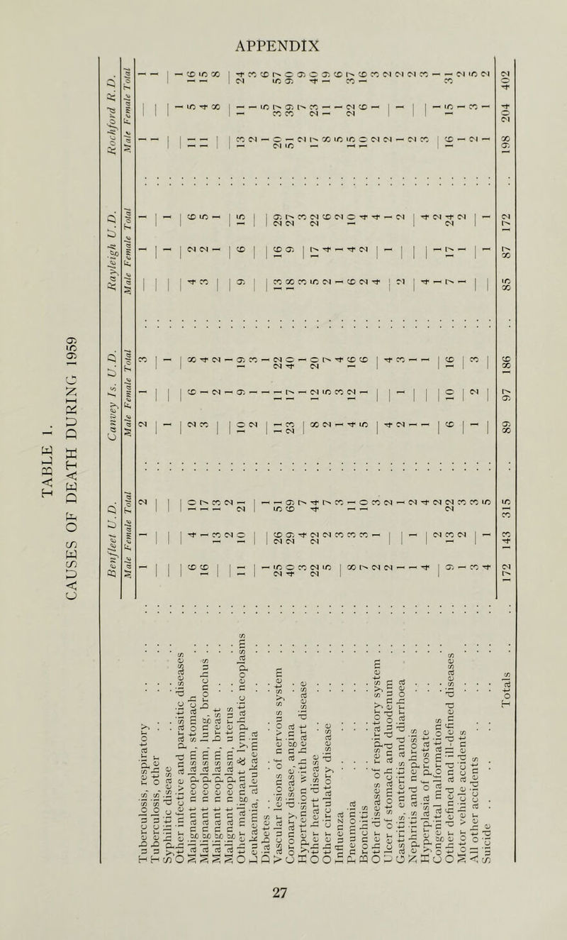 CAUSES OF DEATH DURING 1959 APPENDIX 1 - X 1 1 1 — ’ I uo -« I IC 1 1 a: CO M M C i ^ C-l ^ C'J I — ;l I— l|c^J(NC^ — I Ml — I — IMM— ICCI X I I X CO lO M — CO M 1 M 1 Tt* — — x^M — cTvX’-Mo — |x ix — M M — I I — I X — M — :x — — — — MICXM^ XM 1^^ jXM^'^iO I^M' O X M — — — M — — Oit^’^r^X’-^OXM^MTj'C^IMXXiO X X Tf — M — X M X I X X M M X X X MM M M X C^J I — — iCXXMiO |XI>MM — M Tf M 1 cj C ^ o A u S ^ o ^ ^ t/i ~~ oJ u Oj <D U +-> O CJ c 03 H- h a. i “d CO Oj ^ > c/) .C, O- O- o o Oj a> t/3 C/) c o cO cO C C bi: be X) X rC r= P ^ £ ?5 £ ^ i5 -M D- Oh C (l; O O 03 — o 0) n 03 c c 5 P ^ JS == S S=.2^ fc ^ o cO 4-* — ^ 5 = 33335 S-5 rt Hr/:i0<=i4^5r5<^04-3Q> • d cO bjO ^ r-‘ 03 — ^ X c/3 c/3 > 03 ^ Cj r- X5 3.2- c/3 b *. r“ Cy cS 2 gt;- C (3j ■d >. c/3 . C , K-^ 13 O O +J b • co -: ’ Ot3 ^ c •1^ 5 . J-r CO ' '-f' ' o -g . cO CJ o o3 0; d ^ o ^ o H ' -M cO — Cj C/ c/) u ^ CJ t! co o S 3 Koo5 cO dj ” 1 — <ii T Q ^ flj X CJ 4-> — 0 24 £ 2 s ■ — cO cO ^ g- oS 23“ • ■M'gcJ* E ^ ^ CJ Cj u. ^ X bij CJ o o t: C j:: 3;: r rr n — • — Oh