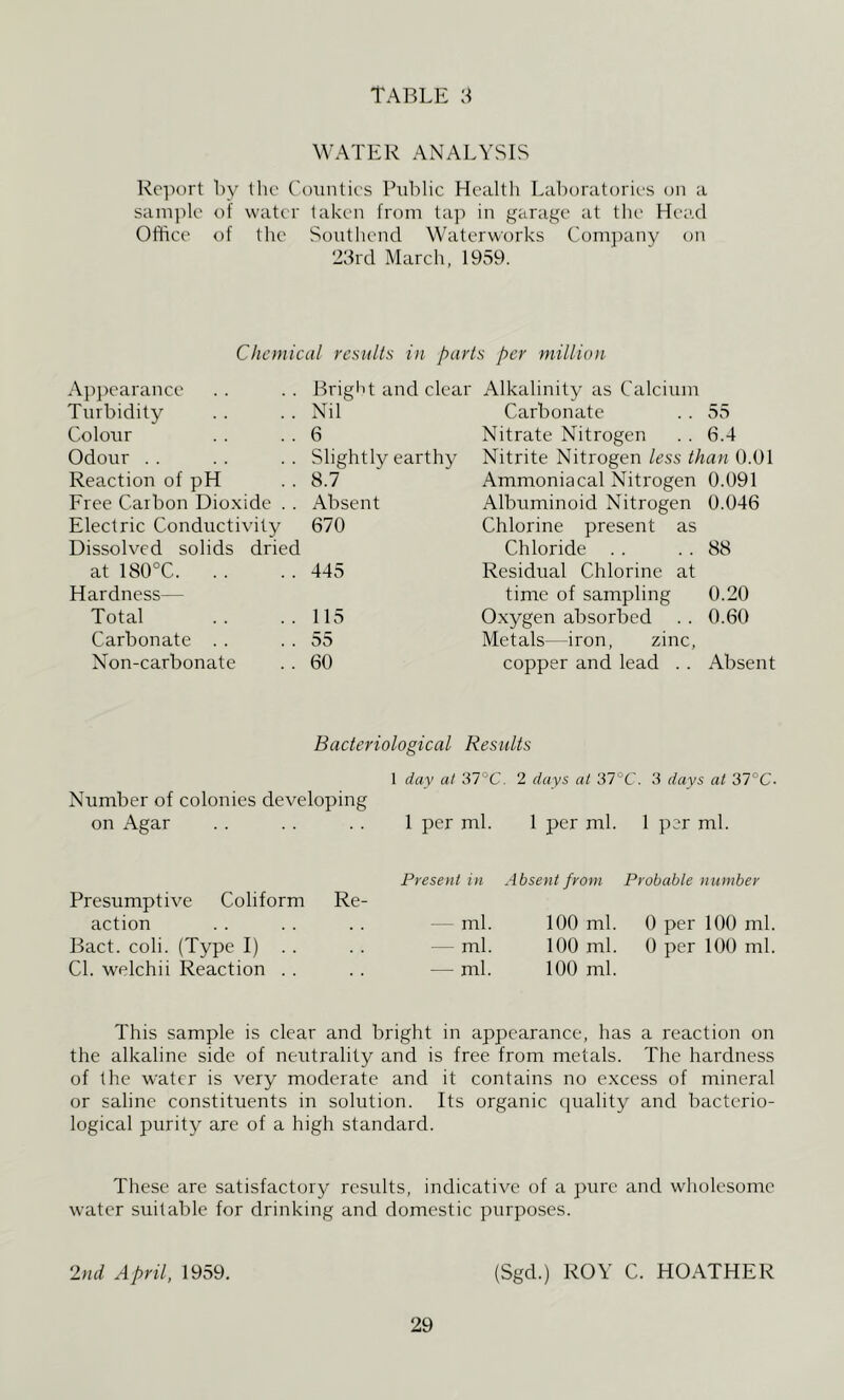 WATER ANALYSIS Rc]iort Ly the Coxinties Public Health Laboratories on a sample of water taken from tap in garage at the Head Office of the Soutliend Waterworks Com])any on 2brd March, 1959. Chemical results in parts per million A])pearance Brigiit and clear Alkalinity as Calcium Turbidity Nil Carbonate 55 Colour 6 Nitrate Nitrogen 6.4 Odour . . Slightly earthy Nitrite Nitrogen less than 0.01 Reaction of pH 8.7 Ammonia cal Nitrogen 0.091 Free Carbon Dioxide . . Absent Albuminoid Nitrogen 0.046 Electric Conductivity 670 Chlorine present as Dissolved solids dried Chloride .. 88 at 180°C 445 Residual Chlorine at Hardness— time of sampling 0.20 Total 115 Oxygen absorbed 0.60 Carbonate . . 55 Metals—iron, zinc. Non-carbonate 60 copper and lead . . Absent Bacteriological Results 1 day at 37°C. 2 days at 37°C'. 3 days at 37°C. Number of colonies developing on Agar . . . . . . 1 per ml. 1 per ml. 1 per ml. Presumptive Coliform Re- action Bact. coli. (Type I) . . Cl. welchii Reaction . . Present in Absent from Probable number — ml. 100 ml. 0 per 100 ml. — ml. 100 ml. 0 per 100 ml. — ml. 100 ml. This sample is clear and bright in appearance, has a reaction on the alkaline side of neutrality and is free from metals. The hardness of the water is very moderate and it contains no excess of mineral or saline constituents in solution. Its organic cpiality and bacterio- logical purity are of a high standard. These are satisfactory results, indicative of a pure and wholesome water suitable for drinking and domestic purposes. 2nd April, 1959. (Sgd.) ROY C. HOATHER