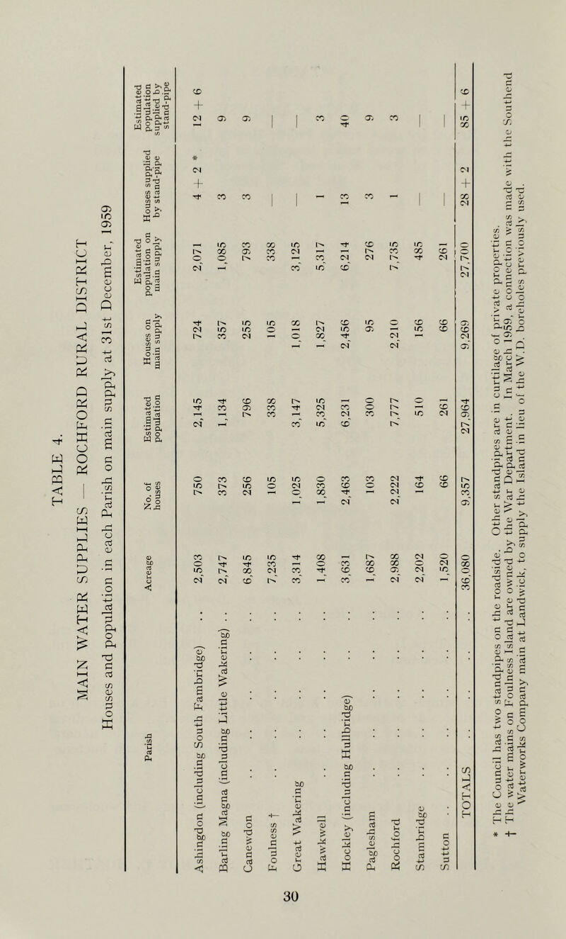 w h-1 pq “d c3 4> o .ir CP X rt d TJ + +  a 9* ■OD X a-j X I X Was'/’ (/) X 73 V a> p: ft * S'?* oi dl + + (U -w CO CO X X 1 X 1 dl 05 IC 05 a . H ic CO X X X X X O h-1 Di X OD X M 1— *— X X cr5 S S ^ '•5 P a CN X x' X* C4 X C^l Tf di r^ dl H 0; Was C/) H-1 Q o QJ Q 2 3 ft H-1 ■Tf LO X X X IC X X rr, ° a (M ip> LO (N X <T. <— X X X < CO (/) -J O CO C4 o_ X Tf (M da §-S C<I CN Oi ® a ftp p p p 'V p ■2.0 LC CP X X O o 1— Tf in CO OD X X O X CO o .§3 P ft M ft X X X X da O'. P ■B d c x' X* x' r>r da o c o e; p o C/I o CO CP X X o X X C<l X 1 Ud Ud o (M X X o C4 X X X t/J o CO <M O X 1-^ C4 X l-H cd c^' W p P P CJ cd P • 1—1 ud X (M X X X Oi da X i-i u X P -i-f W H p • < p o p 'bB -2 p AO o p cd 'P ’C C (/) W1 C/D 6 fd 0) 'o bjo p o K +-> .'S ‘u 3 CUD X ja O P T3 cO Ah C/) djo 3 3 O .2 AO AO .2 m J c E-i O o .2 cd P CUD .2 'C, <u -2 *0 p o O b£) .2 t/) -1 Barling Ma Canewdon Foulness j cd +-> cd 0/ u o Hawkwell 3 o o ffi Paglesham Rochford Stambridgi Sutton H * 4— The Council has two standpipes on the roadside. Other standpipes are in curtilage of private properties. The water mains on Foulness Island are owned by the War Department. In March 1959, a connection was made with the Southend Waterworks Company main at Landwick, to supply the Island in lieu of the W.D. boreholes previously used.