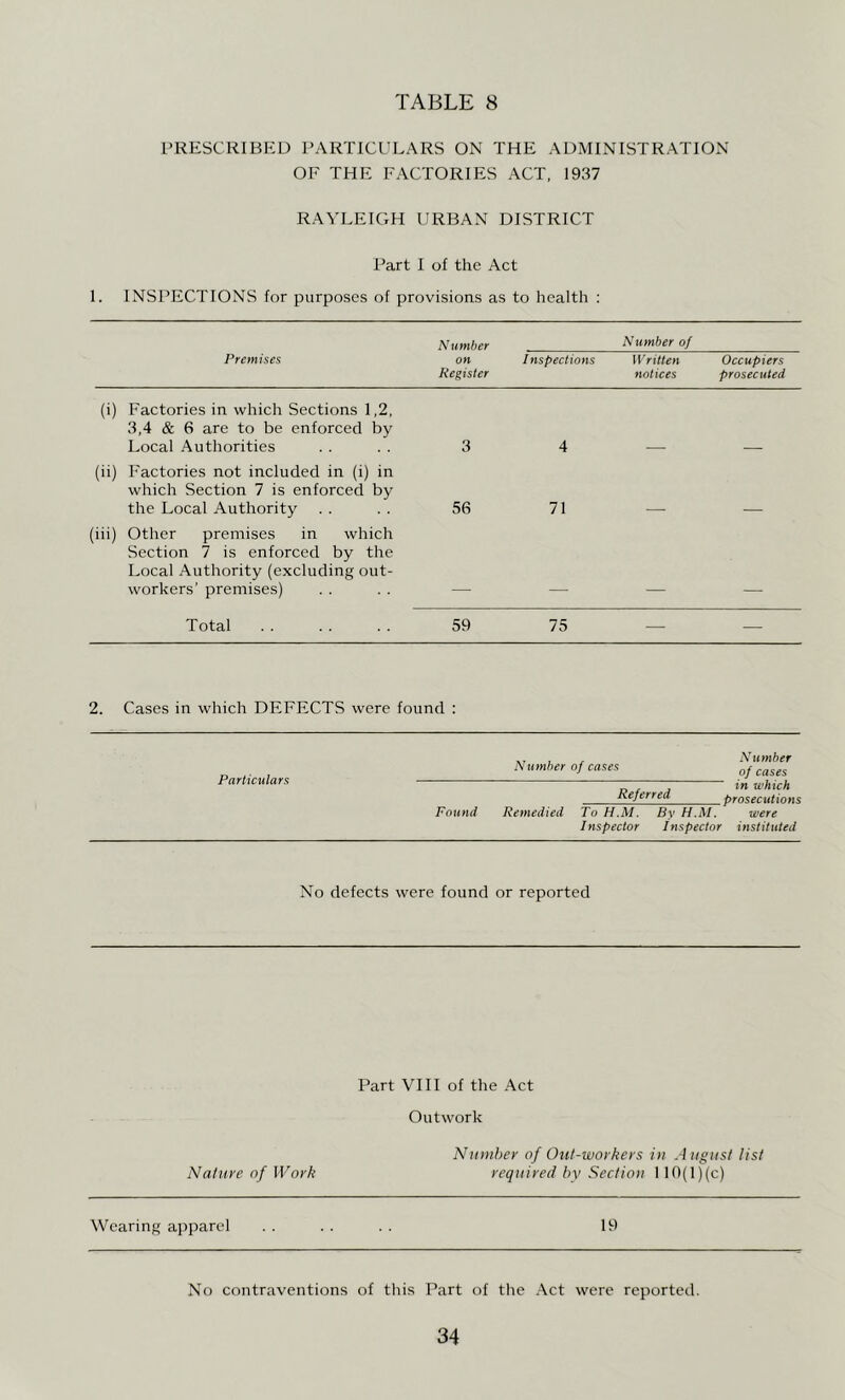 PRESCRIBED PARTICULARS ON THE ADMINISTRATION OF THE FACTORIES ACT, 1937 RAYLEIGH URBAN DISTRICT Part I of the Act 1. INSPECTIONS for purposes of provisions as to health : Premises Number on Register Inspections Number of Written notices Occupiers prosecuted (i) Factories in which Sections 1,2, 3,4 & 6 are to be enforced by Local Authorities 3 4 (ii) Factories not included in (i) in which Section 7 is enforced by the Local Authority 56 71 (iii) Other premises in which Section 7 is enforced by the Local Authority (excluding out- workers' premises) Total 59 75 — — 2. Cases in which DEFECTS were found : Particulars Found Number of cases Referred Remedied To H.M. By H.M. Inspector Inspector Number of cases in which prosecutions were instituted No defects were found or reported Part VI11 of the Act Outwork Nmnhey of Out-workers in August list Nature of Work required by Section 110(l)(c) Wearing apparel 19 No contraventions of this Part of the Act were reported.