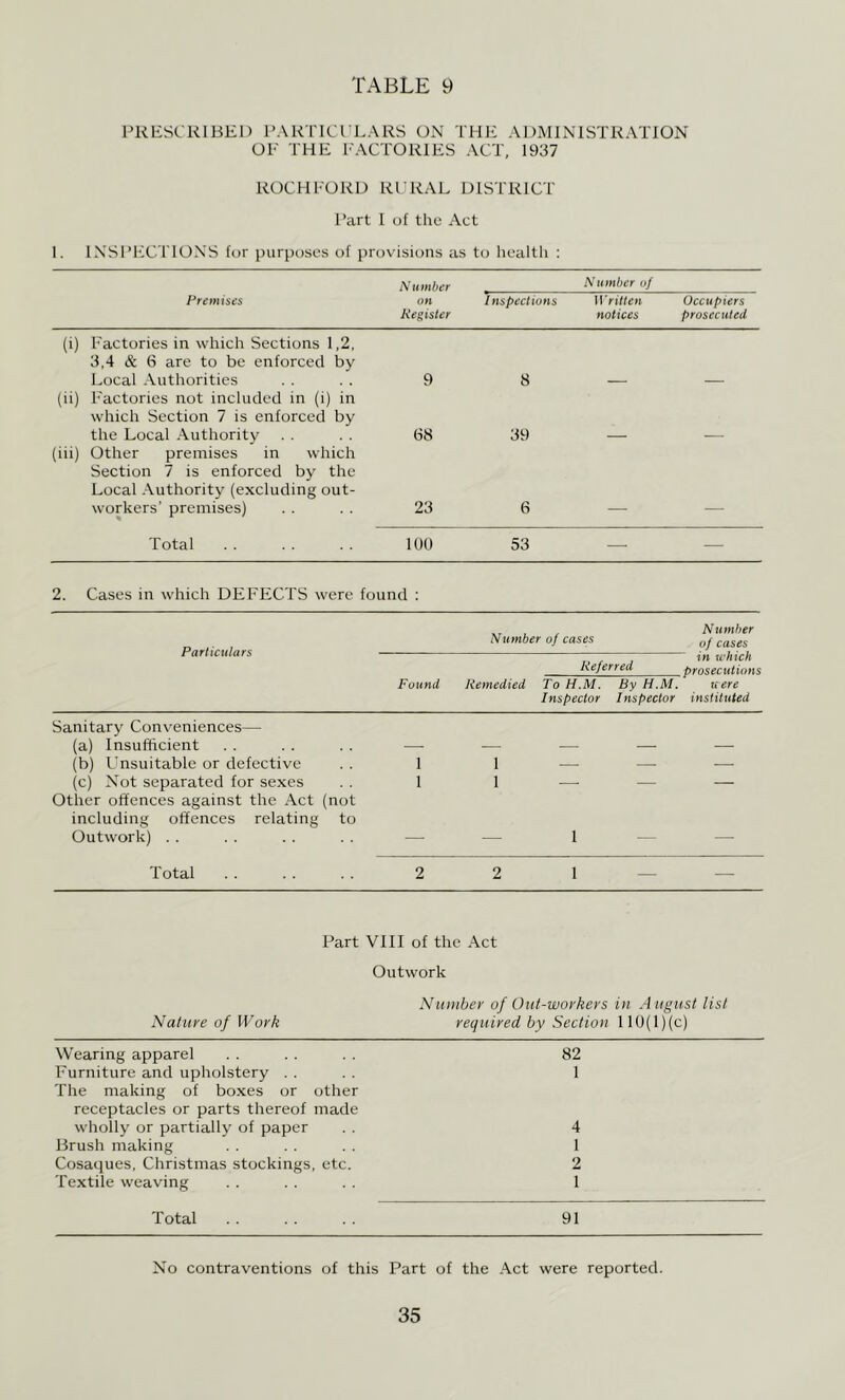 PRESCRIBED PARTICULARS ON THC: ADMINISTRATION OP THE I'ACTORIES ACT, 1937 ROCHFORD Rl’RAL DISTRICT Part I of the Act 1. INSl’ECTIONS for purposes of provisions as to health : Number Number of Premises on Inspeclions Written Occupiers Kegister notices prosecuted (i) Factories in which Sections 1,2, 3,4 & 6 are to be enforced by Local .\uthorities (ii) I'actories not included in (i) in which Section 7 is enforced by the Local Authority (iii) Other premises in which Section 7 is enforced by the Local Authority (excluding out- workers’ premises) 9 68 23 8 39 6 — — Total 100 53 — — 2. Cases in which DEFECTS were found : Particulars Number of cases Number of cases in u'/iicn Referred Prosecutions Found Remedied To H.M. Inspector By H.M. Here Inspector instituted Sanitary Conveniences— (a) Insufficient (b) Unsuitable or defective 1 1 — — .—. (c) Not separated for sexes 1 1 —■ — — Other offences against the Act (not including offences relating to Outwork) .. — .—. 1 — — Total 2 2 1 — — Part VIII of the Act Outwork Nature of Work Wearing apparel Furniture and upholstery . . The making of boxes or other receptacles or parts thereof made wholly or partially of paper Brush making Cosaques, Christmas stockings, etc. Textile weaving Number of Out-workers in A iigust list required by Section I10(l)(c) 82 1 4 1 2 1 Total 91 No contraventions of this Part of the Act were reported.