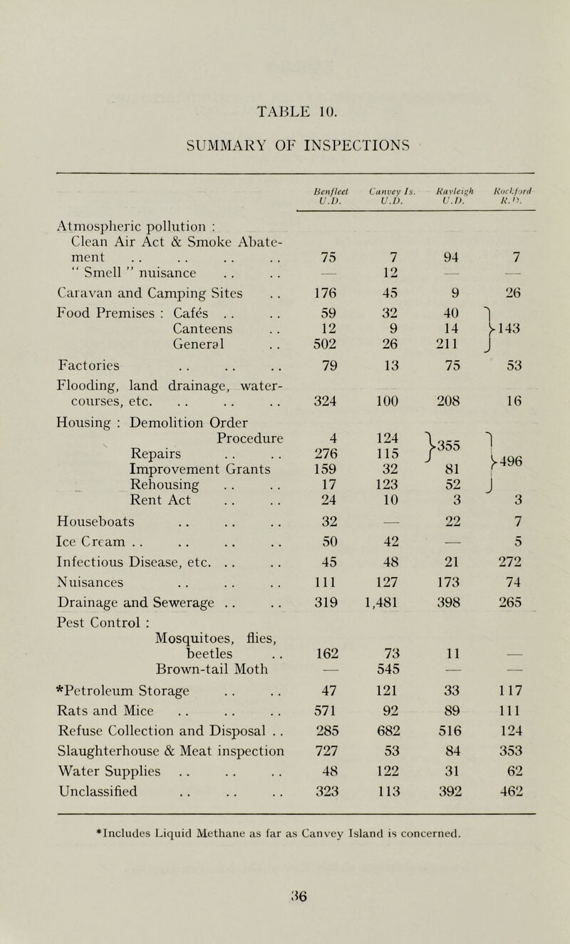SUMMARY OF INSPECTIONS lienflcet Caiivey Is. Ravleinh Kocl.f inI U.I). U.D. C.l). R.’>. Atmospheric pollution : Clean Air Act & Smoke Abate- ment 75 7 94 Smell ” nuisance 12 — Caravan and Camping Sites 176 45 9 Food Premises : Cafes .. 59 32 40 Canteens 12 9 14 General 502 26 211 Factories 79 13 75 Flooding, land drainage, water- courses, etc. 324 100 208 Housing ; Demolition Order Procedure 4 124 j>355 Repairs 276 115 Improvement Grants 159 32 81 Rehousing 17 123 52 Rent Act 24 10 3 Houseboats 32 — 22 Ice Cream . . 50 42 — Infectious Disease, etc. .. 45 48 21 Nuisances 111 127 173 Drainage and Sewerage .. 319 1,481 398 Pest Control : Mosquitoes, flies, beetles 162 73 11 Brown-tail Moth — 545 — *Petroleum Storage 47 121 33 Rats and Mice 571 92 89 Refuse Collection and Disposal . . 285 682 516 Slaughterhouse & Meat inspection 727 53 84 Water Supplies 48 122 31 Unclassified 323 113 392 *Includes Liquid Methane as far as Canvey Island is concerned. 7 26 j^l43 53 16 1 J-496 j 3 7 5 272 74 265 117 111 124 353 62 462