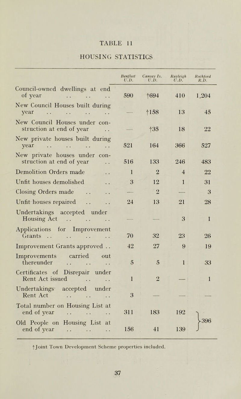 HOUSINC, STATISTICS Henflcd V.l). Canvev Is. v.b. Ravlcinh U.I). Koch ford R.D. Council-owned dwellings at end of year 59U t694 410 1,204 New Council Houses built during year - - tl58 13 45 New Council Houses under con- struction at end of year t35 18 22 New private houses built during year 521 164 366 527 New private houses under con- struction at end of year 516 133 246 483 Demolition Orders made 1 2 4 22 Unfit houses demolished 3 12 1 31 Closing Orders made — 2 — 3 Unfit houses repaired 24 13 21 28 Undertakings accepted under Housing Act — 3 1 Applications for Improvement Cl ants . . 70 32 23 26 Improvement Grants approved . . 42 21 9 19 Improvements carried out thereunder 5 5 1 33 Certificates of Disrepair under Rent Act issued 1 2 1 Undertakings accepted under Rent Act 3 Total number on Housing List at end of year 311 183 192 Old People on Housing List at end of year 156 41 139 y396 tJoint Town Development Sclieme properties included. 37