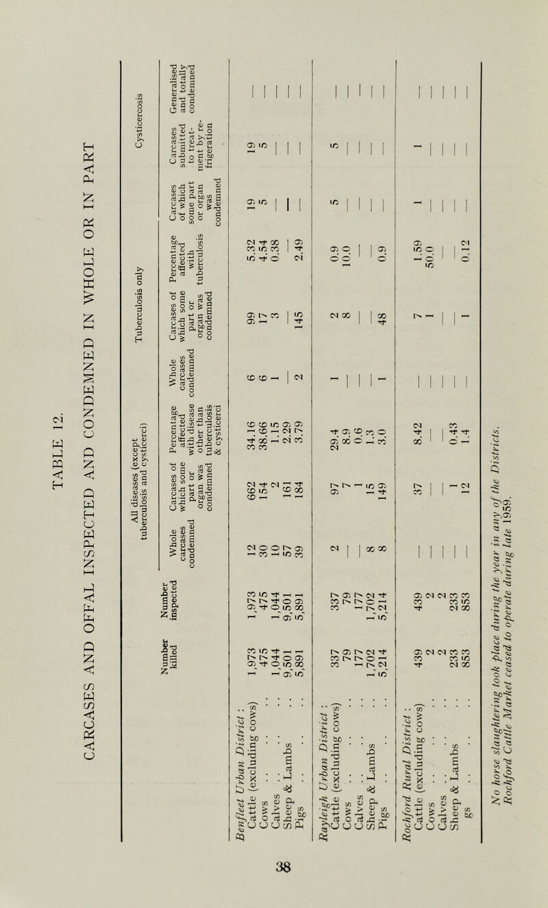 CARCASES AND OFFAL INSPECTED AND CONDEMNED IN WHOLE OR IN PART .SS 'a 3 H O tr, X <D O T'g S § S i!2 tQ cn —. s 3 •o = 1 2 22 i c t3 d 4; a o O o -a 0) d Ss- 2 >v*-» d •-< 4) h cj3 u H 4-> <u rt XJ Q C b£) u 3 -2 oj-d “> e- -M iS3 ‘=Ef3 a rt n u d CJ O Q O o 4) .52 W)— Crt m.2 C-s5 3 S's ^ a; d u>) 0^ a v. o o 3 & ? s-gsl’S fc- .s n. bo rt a .2 rt j u s S-Ef S ft O o (J ova o ss a J3 O 43 > U'O > rt d ^ o S. c.2-3 5ffrt S }n -Is i 2 a'-s g id ^ j d >■ 43 3 .-^ *J ^ S ° 2=3 ° a ^ d j3 J-. 5 43 port b‘a Cl. y fl ft o ? ° 8 n _43 O d s a - . O 43 > 'O > rt d - O o : si ■ O 43 •9 o ia Is aa (X ic C^I Tf GO CO tD CO lO Tf O cc CTI ^ ^ ic G: Oj — c© ^ c^ r>. CO 04 CO CO CO ^ oa ^ C£^ LC ^00 CO ^ CN O O I> 05 ^ CO ^ LC CO CO LC ^ ^ O 05 G5^ Tt O^ l/G GO ^ ^ oT lO CO lO ,-M ^ o 05 05_^ O^ LO GO ^ 05“ 10 ‘ O ; (j ; b£) ■ G I ; G ! Ti ‘ X • 05 X) g oi :>-i C« =*~, oi O O Dh > « U U U c/5 Oi 05 O d d X rf rr 05 X CO o 05 CO d X CO 05 ' IC 05 1-^ Tf 00 X O 05 l> c^ X tN I> o ^ X ^ C^ 05 !>• X O 1> o X c^ * * c/5 ■5 8 ■2 M> d.s 8 ^ »o o b ^ -s; 0) V} C (ij ; J =a Ph 2 ijo c/) ^ ^ 2: _ cS O aj ^ •- 1^0 U CJ C/) ^ ct; I O 10 (M CO 1> X 05 <N C^ X X X XX Tf X 05 C^ (N X X X XX Tf C<1 X •Js o d ^ bjo • r-j. cr b| T3 >-> « d Sii , ■(-! : E ni :i-i ; =a ] a = 5^ tfl 5i Cd O vg g_ g CJ CJ O CA) No Ao^-se slaughtering took place during the year in any of the Districts. Fiochford Cattle Market ceased to operate dtiring late 1959.