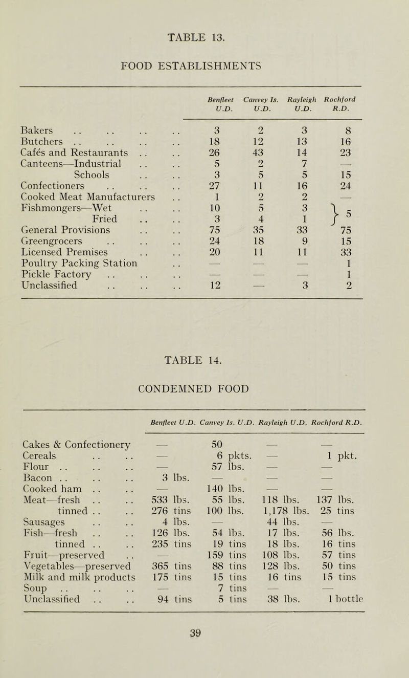 FOOD ESTABLISHMENTS Benfleet Canvey Is. Rayleigh Rochford U.D. U.D. U.D. R.D. Bakers 3 2 3 8 Butchers . . 18 12 13 16 Cafes and Restaurants . . 26 43 14 23 Canteens—Industrial 5 2 7 — Schools 3 5 5 15 Confectioners 27 11 16 24 Cooked Meat Manufacturers 1 2 2 — Fishmongers—Wet 10 5 3 } Fried 3 4 1 General Provisions 75 35 33 75 Greengrocers 24 18 9 15 Licensed Premises 20 11 11 33 Poultry Packing Station — - - — 1 Pickle Factory — — —■ 1 Unclassified 12 — 3 2 TABLE 14. CONDEMNED FOOD Benfleet U.D. Canvey Is. U.D. Rayleigh U.D. Rochford R.D. Cakes & Confectionery 50 — — Cereals — 6 pkts. — 1 pkt. Flour . . — 57 lbs. — — Bacon . . 3 lbs. ~ — — Cooked ham . . — 140 lbs. — Meat—fresh 533 lbs. 55 lbs. 118 lbs. 1.37 lbs. tinned . . 276 tins 100 lbs. 1,178 lbs. 25 tins Sausages 4 lbs. — 44 lbs. — Fish—fresh 126 lbs. 54 lbs. 17 lbs. 56 lbs. tinned . . 235 tins 19 tins 18 lbs. 16 tins Fruit—preserved 159 tins 108 lbs. 57 tins Vegetables—preserved 365 tins 88 tins 128 lbs. 50 tins Milk and milk products 175 tins 15 tins 16 tins 15 tins Soup - - 7 tins — — Unclassified 94 tins 5 tins 38 lbs. 1 bottle