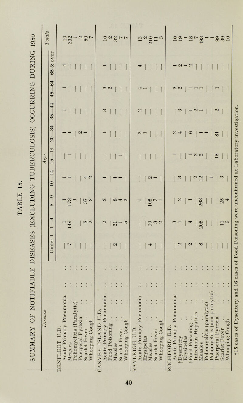 SUMMARY OF NOTIFIABLE DISEASES (EXCLUDING TUBERCULOSIS) OCCURRING DURING 1959 I CO I CO I CO I 02 CO fM c o OJ d . ! S fS . I H (Ih W 02 (fi Si d c/) O oj 02 o be d O <p u r> <D be d w m OJ ex ex i; o t; o CO oi 04 1 CO Tj' 04 04 1 ^ ^ lO I 04 d o r* Q ^ . 0) d Ah £ ^ d c/2 • ^ be d o 02 bJO d Ph c/) Ah oj -M U X 02 _ -d 02 O ^ Tn o w o 8| ^ Uh rO C/: < u lo r'.' o O^ CO 04 d o r; d 0) d A, d e d xa.ij O S 02 a o u o d H < W ?; c/: ^ 1*^ a; ^04 — 04 X 04 I — X I — 04 — I 1 04 04 IX I ^ ■ 04 04 1 I LO X i I 04 04 I — I X 04 I t-H 1 X 1 1 X CO I 1 lO 1 I o 04 ] 04 I X ic ^ 04 d o A d 02 d 02 Q d Q Ai O Ah ^ ^ IX -< Q a3 o *•— o be d ' ■£ '5 42 ip 02 v5'd - w Cl- d 02 c X o o li ’•A h >'1 s i. d O ■■ &S. c/2 C/2 02 02 d d o o X 02 02 ^ > —. 02 d U- Im 42 -M 0,0 £:X d be 02 biO .£ d c