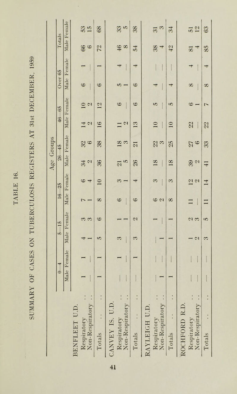SUMMARY OF CASES ON TUBERCULOSIS REC.ISTERS AT 31st DECEMBER, 1959 t/2 cx o Totals 0 V 15 — 05 105 z u 0 > 0 _o o3 )S 0 s 10 CC 1 s u- — v-d _o LC cd S Cl. CD (M cd — -25 cd 53 Cl. a; Id § 05 lO) Id 53 7 1 uo cd § 0) cd 1 53 Ci- 1 0) Id S CC 1C 1C -H CD CD CD X CD Cl CD Cl Cl Cl CD CD Cl CD Cl CD X X CD X CD ic Q P H W W H-1 Uh w O +-> ^ 03 J-H Q 9. CO Cj .b CO C <u o /%> I—t r H CO oj O H X IC X X IC X Cl X X —. IC X q C:j cc W < o . cij l-H ^ 'X O pc< -4-J (/) Oj ■ h PcC (/) c- o pcC X X X X Cl X X Cl c/) o X X -f IC Cl X Cl X X X Cl q c I—I w q < pcC o 4-J ^ cij U 1-1 • ^ O pH —H in oj Cj • P:^ rt CO C Cj O :z; Cl IC Cl X X X in c3 H-H o H IC Cl X X Cl Cl X Cl C31 Cl Cl Cl Cl X Cl Q PC Q PC O Ph ffi o o PC W o -*-1 O 'pH CO • P pc 1/1 (- 0/ o PC X X Cl Cl X X IC in oj O H