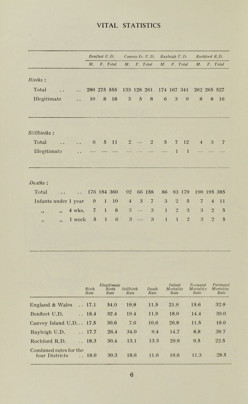 Benfleet U.D. Canvcy Is. U.D. Rayleigh U.D. Rockford R.D. M. F. Total M. F. Total M. F. Total M. F. Total Births : Total Illegitimate .. 280 275 555 10 8 18 133 128 261 3 5 8 174 167 341 6 3 9 262 265 527 8 8 16 SMllhirlhs : Total Illegitimate 6 5 11 2 — 2 5 7 1 12 1 4 3 7 Deaths : Total 176 184 360 92 66 158 86 93 179 190 195 385 Infants under 1 year 9 1 10 4 3 7 3 2 5 7 4 11 a fi 4 wks. 7 1 8 3 — 3 1 2 3 3 2 5 n tt 1 week 5 1 6 3 — 3 1 1 2 3 o 5 Birth Rate Illegitimate Birth Rate Stillbirth Rate Death Rate Infant Mortality Rate Xtonatal Mortality Rate Perinatal Mortality Rate England & Wales 17.1 54.0 19.8 11.5 21.9 15.6 32.9 Benfleet U.D. 18.4 32.4 19.4 11.9 18.0 14.4 30.0 Canvey Island U.D.. . 17.5 30.6 7.6 10.6 26.8 11.5 19.0 Rayleigh U.D. 17.7 26.4 34.0 9.4 14.7 8.8 39.7 Rocliford R.D. 18.3 30.4 13.1 13.3 20.9 9.5 22.5 Combined rates for the four Districts 18.0 30.3 18.6 11.6 19.6 11.3 28.5