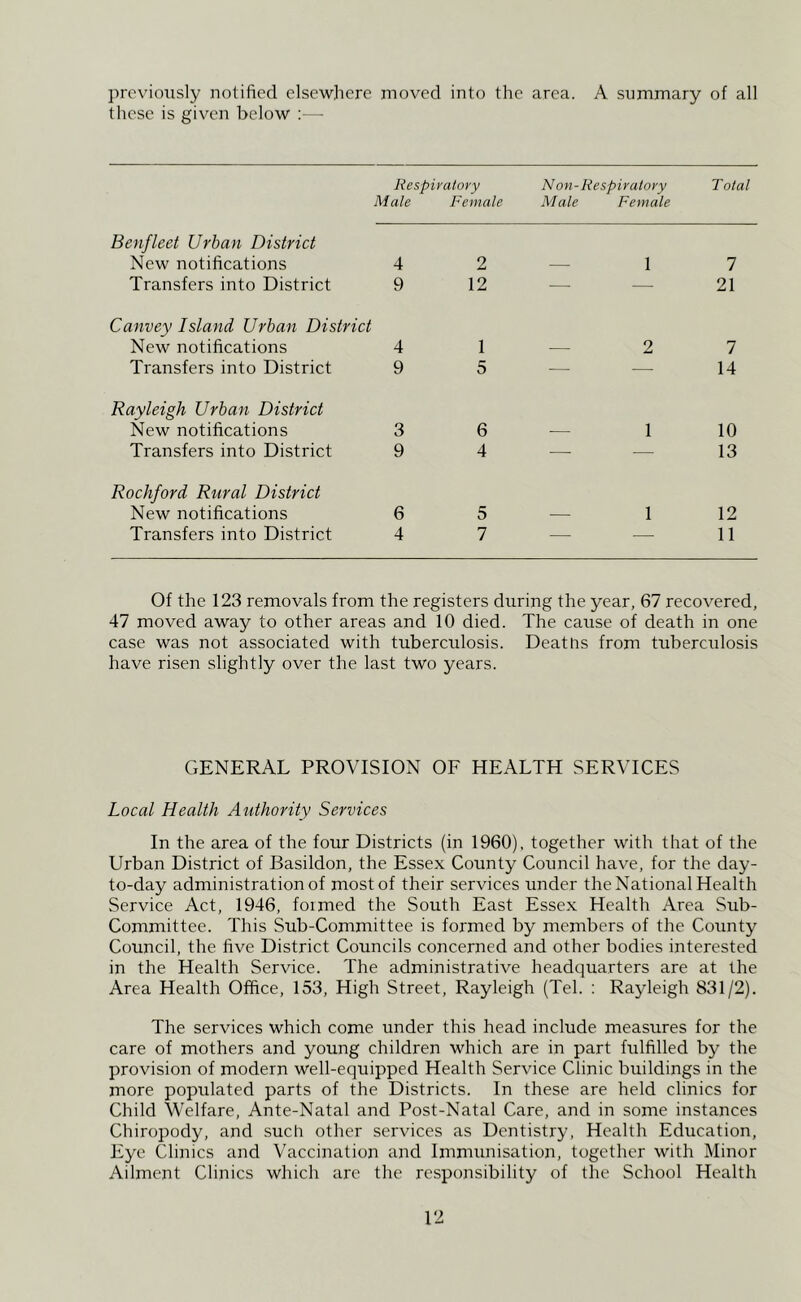previously notified elsewhere moved into the area. A summary of all these is given below :— Respiratory Non-Respiratory Total Male Female Male Female Benfleet Urban District New notifications 4 Transfers into District 9 Canvey Island Urban District New notifications 4 Transfers into District 9 Rayleigh Urban District New notifications 3 Transfers into District 9 Rockford Rural District New notifications 6 Transfers into District 4 2—17 12 — — 21 1—27 5 — — 14 6 — 1 10 4 — — 13 5 — 1 12 7 — — 11 Of the 123 removals from the registers during the year, 67 recovered, 47 moved away to other areas and 10 died. The cause of death in one case was not associated with tuberculosis. Deaths from tuberculosis have risen slightly over the last two years. GENERAL PROVISION OF HEALTH SERVICES Local Health Authority Services In the area of the four Districts (in 1960), together with that of the Urban District of Basildon, the Essex County Council have, for the day- to-day administration of most of their services under the National Health Service Act, 1946, foimed the South East Essex Health Area Sub- Committee. This Sub-Committee is formed by members of the County Council, the five District Councils concerned and other bodies interested in the Health Service. The administrative headquarters are at the Area Health Office, 153, High Street, Rayleigh (Tel. : Rayleigh 831/2). The services which come under this head include measures for the care of mothers and young children which are in part fidfilled by the provision of modern well-equipped Health Service Clinic buildings in the more populated parts of the Districts. In these are held clinics for Child Welfare, Ante-Natal and Post-Natal Care, and in some instances Chiropody, and such other services as Dentistry, Health Education, Eye Clinics and Vaccination and Immunisation, together with Minor Ailment Clinics which arc the responsibility of the School Health