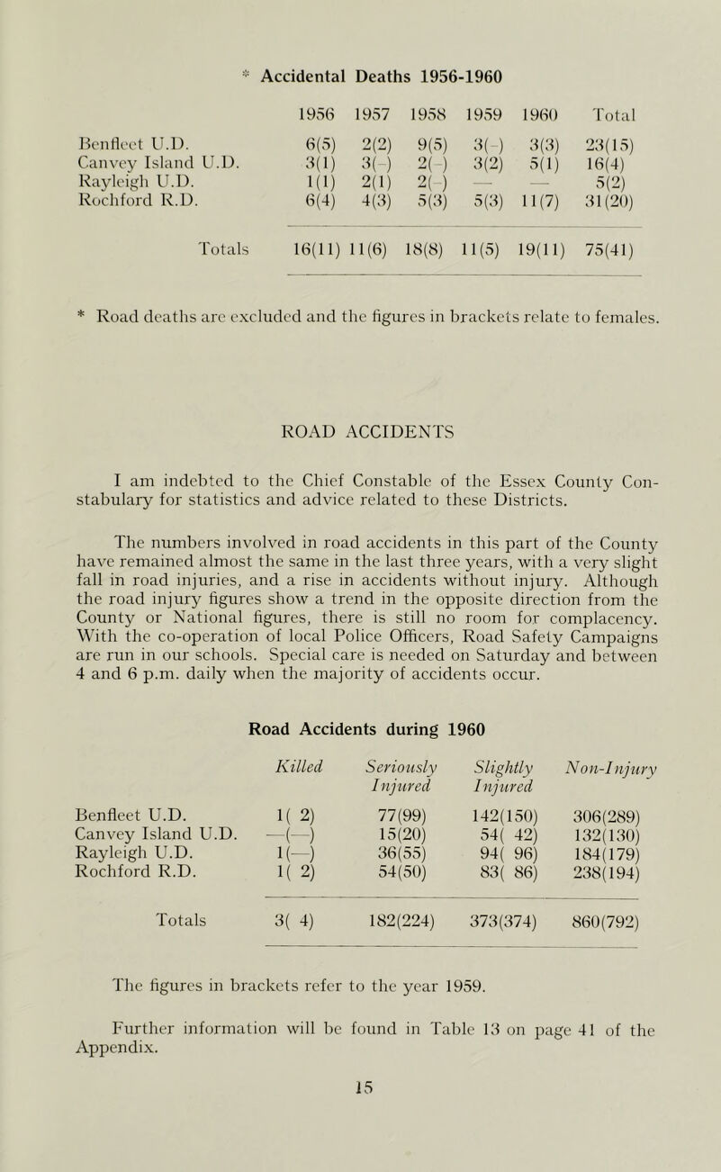 Accidental Deaths 1956-1960 1956 1957 1958 1959 1960 Total Pentlcet U.D. 6(5) 2(2) 9(5) 2(-) 6(6) 26(15) Canvey Island U.D. 6(1) ;i(-) 2(-) 6(2) 5(1) 16(4) Rayleigh U.D. 1(1) 2(1) 2(-) — — 5(2) Rochforcl R.D. 6(4) 4(6) 5(6) 5(6) 11(7) 61(20) Totals 16(11) 11(6) 18(8) 11(5) 19(11) 75(41) * Road deaths are excluded and the figures in brackets relate to females. ROAD ACCIDENTS I am indebted to the Chief Constable of the Essex County Con- stabulary for statistics and advice related to these Districts. The numbers involved in road accidents in this part of the County have remained almost the same in the last three years, with a very slight fall in road injuries, and a rise in accidents without injury. Although the road injury figures show a trend in the opposite direction from the County or National figures, there is still no room for complacency. With the co-operation of local Police Officers, Road Safety Campaigns are run in our schools. Special care is needed on Saturday and between 4 and 6 p.m. daily when the majority of accidents occur. Road Accidents during 1960 Killed Seriously Injured Slightly Injured Non-Injury Benfleet U.D. 1( 2) 77(99) 142(150) 606(289) Canvey Island U.D. ^(._) 15(20) 54( 42) 162(160) Rayleigh U.D. 1(~) 66(55) 94 ( 96) 184(179) Rochford R.D. 1( 2) 54(50) 86 ( 86) 268(194) Totals 6{ 4) 182(224) 676(674) 860(792) The figures in brackets refer to the year 1959. Further information will be found in Table Id on page 41 of the Appendix.