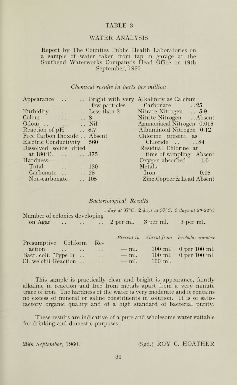 WATER ANALYSIS Report by The Counties Public Health Laboratories on a sample of water taken from tap in garage at the Southend Waterworks Company’s Head Office on 19th September, 1960 Chemical results in parts per million Appearance Turbidity Colour Odour . . Reaction of pH Free Carbon Dioxide Electric Conductivity Dissolved solids dried at 180°C 375 Hardness— Total .. . . 130 Carbonate . . . . 25 Non-carbonate . . 105 Alkalinity as Calcium Carbonate ..25 Nitrate Nitrogen . . 5.9 Nitrite Nitrogen ..Absent Ammoniacal Nitrogen 0.015 Albuminoid Nitrogen 0.12 Chlorine present as Chloride .. ..84 Residual Chlorine at time of sampling Absent Oxygen absorbed . . 1.0 Metals— Iron 0.05 Zinc.Copper & Lead Absent Bright with very few particles Less than 3 8 Nil 8.7 Absent 560 Bacteriological Results Number of colonies developing 1 day at 37°C. 2 days at 37°C. 3 days at 20-22°C on Agar 2 per ml. 3 per ml. 3 per ml. Presumptive Coliform Re- Present in Absent from Probable number action ml. 100 ml. 0 per 100 ml. Bact. coli. (Type I) . . — ml. 100 ml. 0 per 100 ml. Cl. welchii Reaction . . — ml. 100 ml. This sample is practically clear and bright is appearance, faintly alkaline in reaction and free from metals apart from a very minute trace of iron. The hardness of the water is very moderate and it contains no excess of mineral or saline constituents in solution. It is of satis- factory organic quality and of a high standard of bacterial purity. These results are indicative of a pure and wholesome water suitable for drinking and domestic purposes. 2'8>th September, 1960. (Sgd.) ROY C. HOATHER