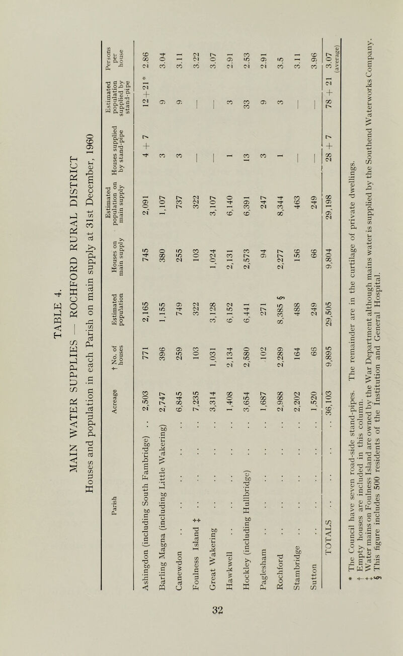 O it S5 CP -f CO X fld 3 00 0 — c-\ 0 C75 IC 05 IC <—> 05 a> x: Cu oi CO CO CO CO ci oi CO CO CO B * , Ti d >• PI V O .O Oh rt -tJ T3 D. C^1 -f- G5 05 1 CO CO 05 CO I + X P O. 3 ui U) 1 CO 1 0) 4) o 32 O- a> aP + + C X PI o uS (V (rt flj <u -•-> (/> in CO CO i 1 CO CO 1 l-H rO p-“ s H cn cu o d ^ 'a ©ir ^ Oh l-H n o P r> 0 -r X 05 X Q Q a - s 05 0 CO 0 -t* 05 -t -r X -t 05 •2 - 0 CO l-M CO CO PI 4-> c/5 w) 3 W Oh 2 co cp cp’ oo’ 05’ PI < « a« PP d d- o Oh Oh 1/5 0 LO CO Hf 1 CO X X -t Ph o; O 00 LC 0 M CO IC X 0 Q Ph i a CO (N 0^ IC C^l X Pi O P in _P K a a M IN PI 05 K 03 pi CJ a> o w O p .ll 10 CP m 1/5 C75 CM C^l GO 01 (N IC d* IC X X 05 'O LC 0 H-l Pi O CO — CO -1 CN IC m rD ® Ll, co' CP cp’ GO 05 PI <; 1 C/5 H CO W Ph >*- cn o o CP 05 CO d* 0 M 05 X IC rd 05 m 0 CO CO 00 0 GO X X 05 Ph CJ cd a; Z jq •1— !>. CO CN o_ m' >c PI pf x_^ 05’ Ph P CD p <u CO 1/5 10 GO X PI 0 X Pi rt 0 CO 0 IC GO X 0 PI 0 1/5 GO <N CO CP CP CO PI LC w js o (N CN cp' co’ - co’ pf pf — x’ X p c Ph o to a p <V bo 'd Uh <15 < c/5 p > Ci> c/5 s — p U-i +-> to O K ^ r** •4-> ;d ’C d to p 0 G rt C- cn tuO _G G K 0 •M* to c -2 o 03 G to G ’-5 p < G G to G G l-H C 05 G > Tj G 0) to H 0 C-H 0 'O to _c to _G 0 05 C/5 C/5 05 > 0) 3 G H CO 05 d 0 ’-H-H 3d .3 'u £ G 0 3d C/) i-i G G G 0 05 G 0 to G 0 G •H> G X Pi * The Council have seven road-side stand-pipes. The remainder are in the curtilage of private dwellings, t Empty houses are included in this column. Water mains on Eoulness Island are owned by the War Department although mains water is supplied by the Southend Waterworks Company. § This figure includes 500 residents of the institution and General Hospital.