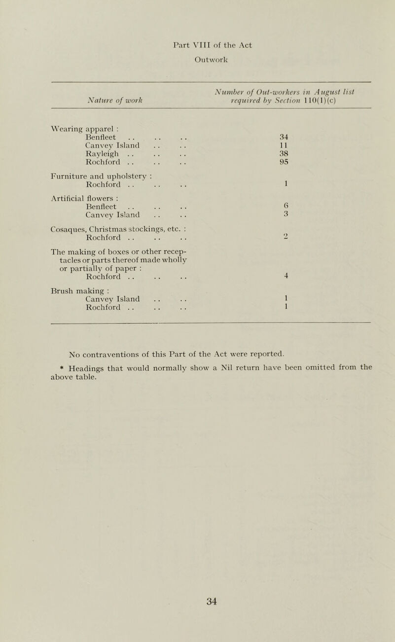 r’art VIII nf tlic Act Outwork Nature of work Number of Out-workers required by Section in August list 110(l)(c) Wearing apparel : Benfleet 34 Canvey Island 11 Ravleigh 38 Rochford . . 9S Furniture and upholstery : Rochford . . 1 .Artificial flowers : Benfleet fi Canvey Island 3 Cosaques, Christmas stockings, etc. : Rochford . . O The making of boxes or other recep- tacles or parts thereof made wholly or partially of paper : Rochford . . 4 Brush making : Canvey Island 1 Rochford . . 1 No contraventions of this Part of the Act were reported. * Headings that would normally show a Nil return have been omitted from the above table.