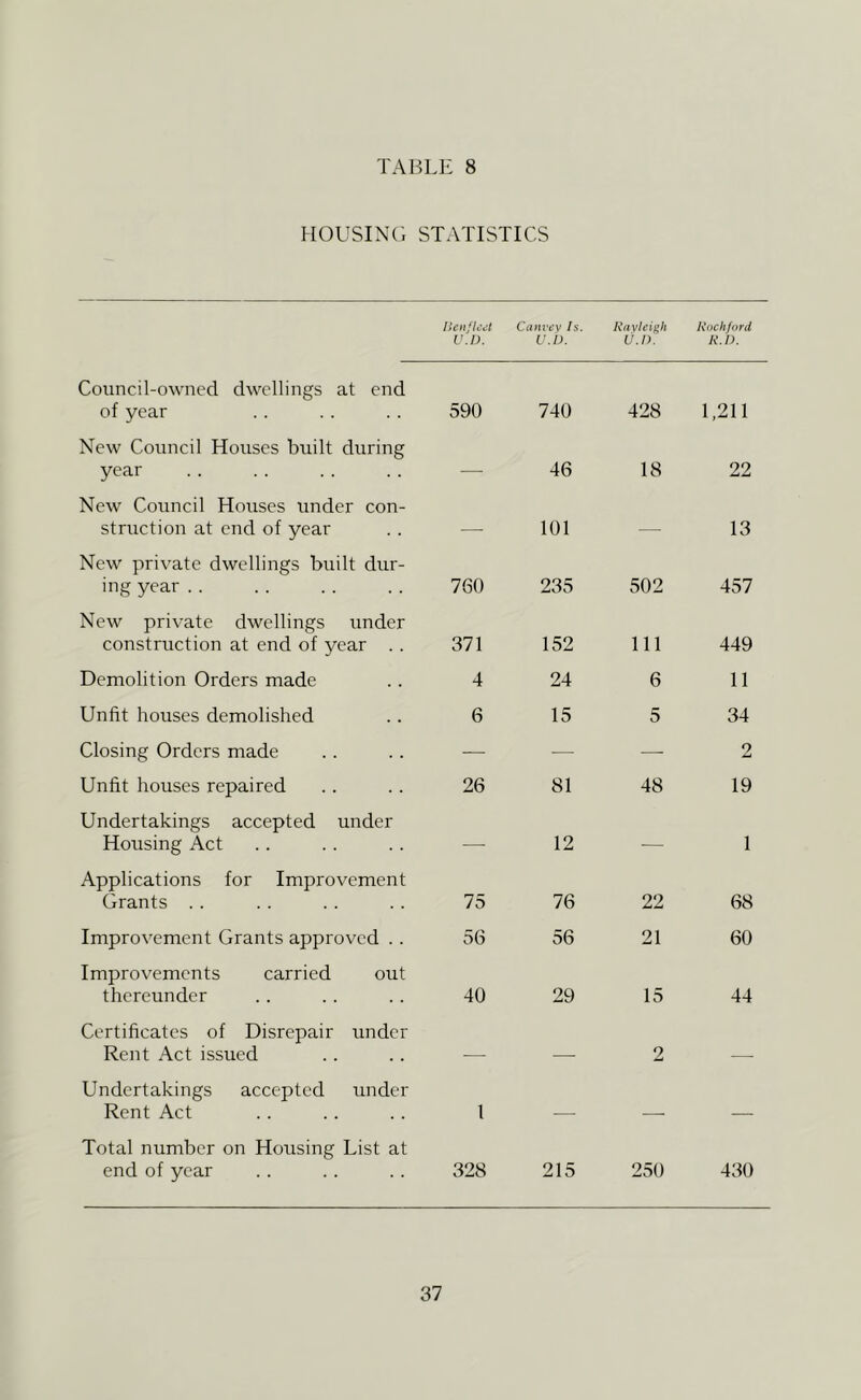 IIOUSINC, STATISTICS V.I), Canvev Is. u.b. Ravleigh V.D. Rockford R.l). Council-owned dwellings at end of year 590 740 428 1,211 New Council Houses built during year — 46 18 22 New Council Houses under con- struction at end of year 101 13 New private dwellings built dur- ing year 760 235 502 457 New private dwellings under construction at end of year . . 371 152 111 449 Demolition Orders made 4 24 6 11 Unfit houses demolished 6 15 5 34 Closing Orders made — — —• 2 Unfit houses repaired 26 81 48 19 Undertakings accepted under Housing Act — 12 — 1 Applications for Improvement Grants . . 75 76 22 68 Improvement Grants approved .. 56 56 21 60 Improvements carried out thereunder 40 29 15 44 Certificates of Disrepair under Rent Act issued 2 Undertakings accepted under Rent Act 1 — . Total number on Housing List at end of year 328 215 250 430