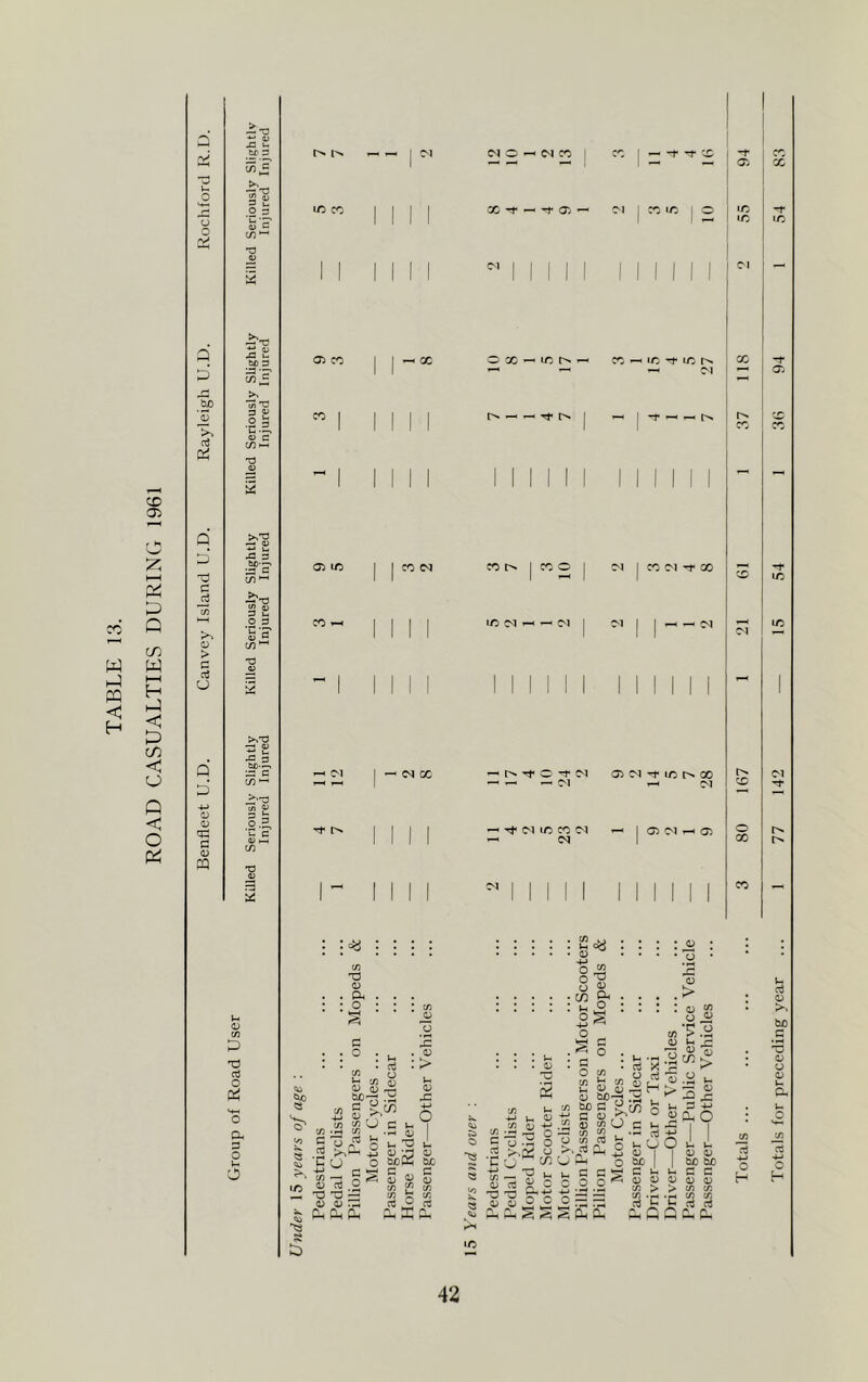 ROAD CASUALTIES DURING 1961 P rj .£P >. 0 G 0 > C a3 CJ Q O* +-> 0 0 gs G 0 CQ c75 c 3 £ O =3 5 e c/5~ tD 3 Smf wi 'O 5 £ XJ 3 ■SfS- 3 u. O 3 IT * X3 P2 P tU)-—. 33 C C/5 ^ t/) P §£ ‘C C 33 P 0 CO o TJ oJ O Cu o */5 CO 05 CO 05 1/5 : cy : : : T3 0 . CU . . . ; O ; ; • co 05 ^ o S’ « l/5 p g ° : C/5 0 <8 u A C/5 O o3 ■Ccj O ^ T32 0 0 rG Ph Ph Pl, p 3 O 0 C c?5 G p ' •-< 0 p 'O G5 . 0 : > p 0 rC 2 l/; u/; cfl ° rt P K P C'l O ^ C) CO X -t* —• rf 05 — CO I X »/5 I O *c I — 1C OOO-HiCh- CO I X « < ^ co 1/5 co co • CO ■ V* l J : o o ^ o g • X : p o o § 4-> J § ^3 S3 C/5 >—< 2 *§ » 0 . . 0 y 2 C/5 Pi +-» P 0 C/5 (V) 4-> G-o O 0 -t O >.(V 0 (J ^ rt i! O •a ?g Ph s s O c/5 P 0 be c/5 tuO G ■m G 0 53 co 5G 5) C£ 0 C/5 G >•£ P U Ph u C (3 ' CO O’ IS £ (-i -~i ai X ,„ o aj _t; -a 1 0 ‘ ’“I O •S s feV be I G p 0 0 C/5 > C/5 -Jh rt Jr- pH Q W ^ */5 ’t 1/5 IN X ^ CO x CO I CO CO Tt* X I CO I I h-< CO [n rf O ’T CO 05 C^I ’■f i/5 [n. X — — CO ^ CO 05 CO h 05 : ^0 : • jj • _ r~| 0 > I 0 w 0 «■? .a 0 p pz 1.0^ >3^ U 3 -M ^^9 X o X I 0 0 tuo tUD p G C 0 05 0 > C/5 C/5 C/5 C/5 £ c$ o3 Q P P jjn o3 •M o H p G 0 >n be _G •3 0 0 0 o H