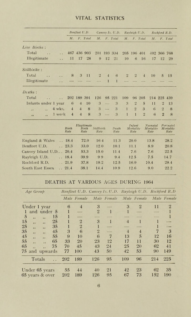 VITAL STATISTICS Benfleet U.I). Canvey Is. U.I). Rayleigh U.D. Rochford R.D. M. J'. Total M. /■'. Tdtat M. F. Total M. F. Total Live Biiths : Total 4(S7 430 903 201 93 394 205 190 401 402 300 708 Illegitimate 11 17 28 9 12 21 10 0 10 17 12 29 Siillbirths : Total 8 3 11 2 4 0 2 2 4 10 5 15 Illegitimats — — — — 1 1 _ _ - ^ — — — De.iths : Total 202 189 391 120 95 221 109 90 205 214 225 439 Infants under 1 year fi 4 10 3 3 3 2 5 1 1 2 13 ,, 4 wks. 4 4 8 3 — 3 1 2 3 0 2 8 „ ,, 1 week 4 4 8 3 ^ 3 1 1 2 6 2 8 Birth Illegitimate Birth Stillbirth Death Infant Neonatal Mortality Mortality Perinatal Mortality Rate Rate Rate Rate Rate Rate Rate England & Wales 18.4 72.0 10 4 11.3 20.0 13.8 28.2 Benfleet U.D. 23.3 33.0 12.0 10.1 11.1 8.9 20.8 Canvey Island U.D.. . 20.4 53.3 15.0 11 4 7.0 7.0 22 5 Rayleigli U.D. 18.4 39.9 9 9 9.4 12 5 7.5 14.7 Rochford R.D. 21.9 37.8 19.2 12.5 10.9 10.4 29.4 South East Essex 21.4 38.1 14.4 10.9 12.6 9.0 22 2 DEATHS AT VARIOUS AUES DURINO 1964 Age Group Benfleet U.D. Canvey Is. U.I). Rayleigh U.l). Rockford R.D AI ale Female Male Female Male Female Male Female Under 1 year 6 4 3 — 3 2 11 2 1 and under 5 1 — 2 1 1 — — 1 5 ,, ,, 15 1 — — — — 1 15 ,, ,, 25 1 2 3 1 4 1 1 — 25 ,, ,, 35 1 2 1 — — — 1 — 35 ,, ,, 45 3 6 2 4 4 7 3 45 ,, ,, 55 9 10 6 7 13 5 12 16 55 ,, ,, 65 33 20 23 12 17 11 30 12 65 ,, ,, 75 70 45 43 24 25 20 62 41 75 and upwards 77 100 43 50 42 53 90 149 Totals 202 189 126 95 109 96 214 225 L'nder 65 years 55 44 40 21 42 23 62 35 65 years &. over 202 189 126 95 67 73 152 190