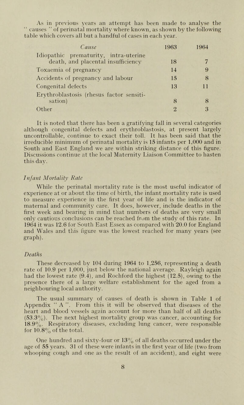 As in previous years an attempt has been made to analyse the eauses ” of jierinatal mortality where known, as shown by the following table which covers all but a handful of cases in each year. Cause 1963 1964 Idiopathic ju'ematurity, intra-uterine death, and placental insufficiency 18 7 Toxaemia of pregnancy 14 9 Accidents of pregnancy and labour 15 8 Congenital defects 13 11 Erythroblastosis (rhesus factor sensiti- sation) 8 8 Other 2 3 It is noted that there has been a gratifying fall in several categories although congenital defects and erythroblastosis, at present largely uncontrollable, continue to exact their toll. It has been said that the irreducible minimum of perinatal mortality is 15 infants per 1,000 and in South and East England we are within striking distance of this figure. Discussions continue at the local Maternity Liaison Committee to hasten this day. Infant Mortality Rate- While the perinatal mortality rate is the most useful indicator of experience at or about the time of birth, the infant mortality rate is used to measure experience in the first year of life and is the indicator of maternal and community care. It does, however, include deaths in the first week and bearing in mind that numbers of deaths are very small only cautious conclusions can be reached from the study of this rate. In 1964 it was 12.6 for South East Essex as compared with 20.0 for England and Wales and this figure was the lowest reached for many years (see graph). Deaths These decreased by 104 during 1964 to 1,256, representing a death rate of 10.9 per 1,000, iust below the national average. Rayleigh again had the lowest rate (9.4), and Rochford the highest (12.5), owing to the presence there of a large welfare establishment for the aged from a neighbouring local authority. The usual summary of causes of death is shown in Table 1 of Appendix “ A ”. h'rom this it will be observed that diseases of the heart and blood vessels again account for more than half of all deaths (53.3%). The next highest mortality group was cancer, accounting for 18.9%. Respiratory diseases, excluding lung cancer, were responsible for 10.8% of the total. One hundred and sixty-four or 13% of all deaths occurred under the age of 55 years. 31 of these were infants in the first year of life (two from whoo])ing cough and one as the result of an accident), and eight were