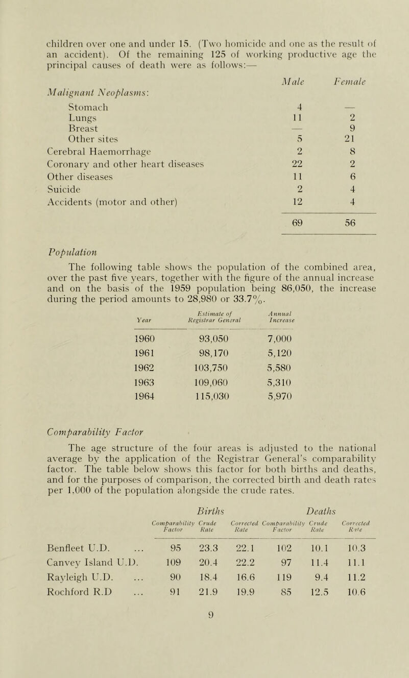 cliildron over one and under 15. ('I'wo homicide and one as the result of an accident). Of the remaining 125 of working jn'odnctive age the principal causes of death were as follows:— Malignant Neoplasms: Stomach Lungs Breast Other sites Cerebral Haemorrhage Coronarv' and other heart diseases Other diseases Suicide Accidents (motor and other) Male Ueniale 4 — 11 2 — 9 5 21 2 8 22 2 11 6 2 4 12 4 69 56 Population The following table shows the population of the combined area, over the past five vears, together with the figure of the annual increase and on the basis of the 1959 population being 86,050, the increase during the period amounts to 28,980 or 33.7%. Year Estimate of Registrar General Annual Increase 1960 93,050 7,000 1961 98,170 5,120 1962 103,750 5,580 1963 109,060 5,310 1964 115,030 5,970 Comparability Factor The age structure of the four areas is adjusted to the national average by the application of the Registrar General’s comparability factor. The table below shows this factor for both births and deaths, and for the purposes of comparison, the corrected birth and death rates per 1.000 of the population alongside the crude rates. Births Deaths Comparahility Factor Crude Rate Corrected Rule Comparahility Factor Crude Rate Corrected R'lte Benfleet U.D. 95 23.3 22.1 102 10.1 10.3 Canvey Island LCD. 109 20.4 22.2 97 11.4 11.1 Rayleigh U.D. 90 18.4 16.6 119 9.4 11.2 Rochford R.D 91 21.9 19.9 85 12.5 10.6