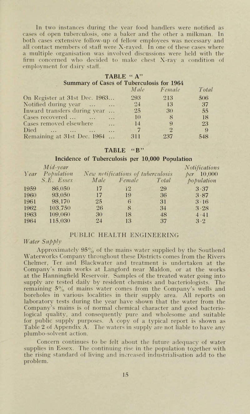 In two instances during the year food handlers were notified as cases of open tuberculosis, one a baker am the other a milkman. In both eases extensix'e follow-uj') of fellow em ployees was necessary and all contact members of staff were N-ra\’ed. In one of these cases where a multiple organisation was inxo ved discussions were held with the linn concerned who decided to make chest X-ra\- a condition of cnqiloynuMit for dairy staff. TABLE “ A” Summary of Cases of Tuberculosis for 1964 Male cm ale 'I'uial On Register at dlst Dec. 1963... 293 213 506 Notified during year 24 13 37 Inward transfers during year ... 25 30 55 Cases recoxered ... 111 8 18 Cases remox’ed elsewhere 14 9 23 Died 7 9 9 Remaining at 31st Dec. 1964 ... 311 237 548 TABLE “B” Incidence of Tuberculosis per 10,000 Population Year M i cl-V ear Population Xeu’ IK' 'tifications of tuberculosis Notifications per 10,000 S.E. Essex Male Eeniale T otal population 1959 86,050 17 12 29 3-37 1960 93,050 17 19 36 3-87 1961 98,170 25 6 31 3 16 1962 103,750 26 8 34 3-28 1963 109,060 30 18 48 4-41 1964 115,030 24 13 37 3-2 PLBLIC HEALTH ENGINEERINCi Water Supply Approximately 95o ‘d the mains water supplied by the .Southend Waterworks Company throughout these Districts comes from the Ri\'ers Chelmer, Ter and Rlackwater and treatment is undertaken at the Company’s main works at Langford near Maldon, or at the works at the Hanningfield Reser\’oir. Samples of the treated water going into supply are tested daily by resident chemists and bacteriologists. The remaining 5o of mains water comes from the Company’s wells and boreholes in \'arious localities in their supply area. All reports on laboratory tests during the year have shown that the water from the Company’s mains is of normal chemical character and good bacterio- logical quality, and con.sequently pure and wholesome and suitable for public supply purposes. A copy of a typical report is shown as Table 2 of Appendix A. The waters in supply are not liable to have any plumbo-solvent action. Concern continues to be felt about the future adequacy of water supplies in E.s.sex. The continuing rise in the population together with the rising standard of li\’ing and increased imlustriaiisation add to the problem. lo