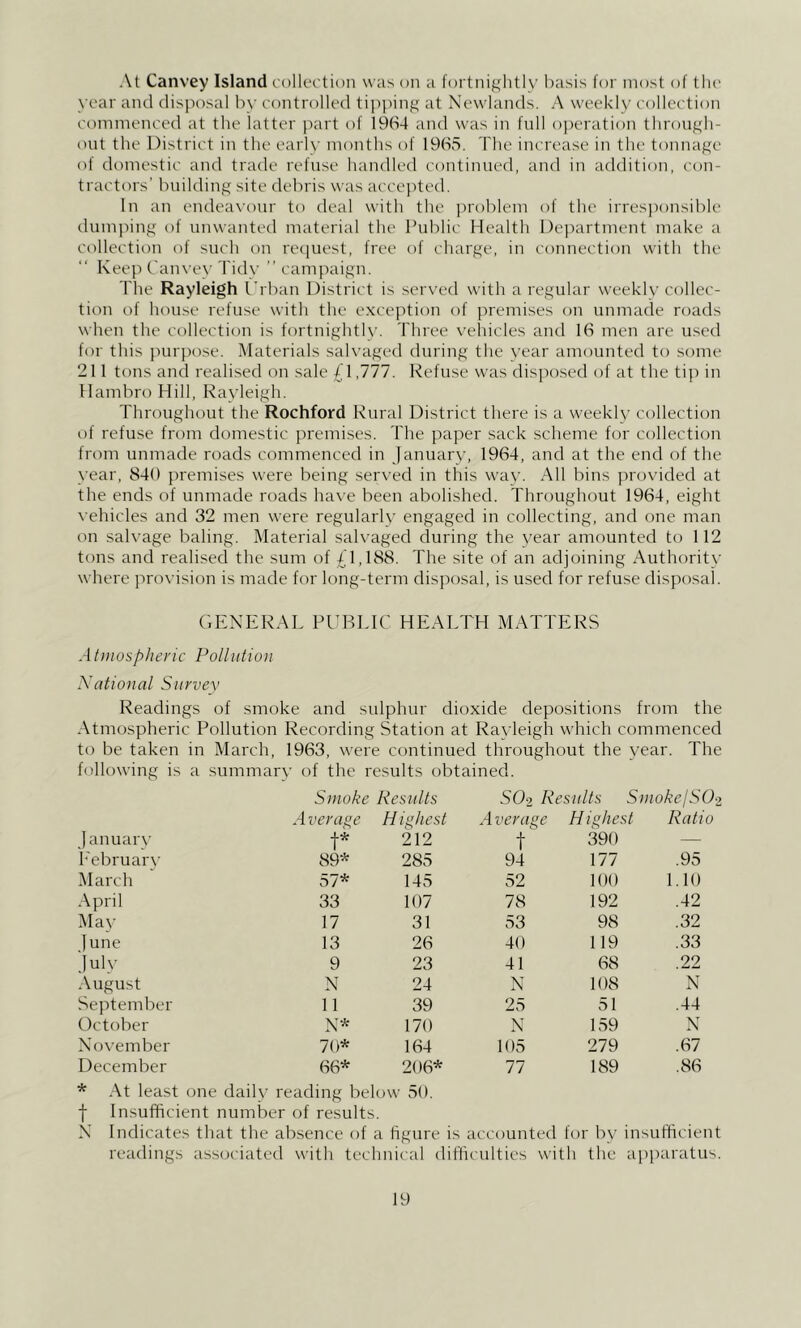 At Canvey Island (ollection was on a fortnif^htlv Inisis for most of tlu' year and disirosal by eontrolled tipping at Nevviands. A weekly eolleetion commenced at tlie latter jxirt of 19(S4 and was in fnll operation through- out the District in the early months of 19(S5. The increase in the tonnage of domestic and trade refuse handled continued, and in addition, con- tractors’ building site debris was accepted. In an endeavour to deal with the problem of the irresponsible dumjiing of unwanted material the Public Health Department make a collection of such on recpiest, free of charge, in connection with the Keep Canx'ey Tidy ’’campaign. The Rayleigh I'rban District is served with a regular weekly collec- tion of house refuse with the exception of premises on unmade roads when the collection is fortnightlv. Three vehicles and 16 men are used for this purpose. Materials sah’aged during the vear amounted to some 211 tons and realised on sale ^1,777. Refuse was disjtosed of at the tip in Hambro Hill, Rayleigh. Throughout the Rochford Rural District there is a weekly collection of refuse from domestic premises. The paper sack scheme for collection from unmade roads commenced in January, 1964, and at the end of the year, 840 premises were being served in this wav. All bins jrrovided at the ends of unmade roads have been abolished. Throughout 1964, eight vehicles and 32 men were regularlv engaged in collecting, and one man on salvage baling. Material salvaged during the year amounted to 112 tons and realised the sum of Jd,188. The site of an adjoining Authoritv where provision is made for long-term disjiosal, is used for refu.se disposal. GENERAL PUBLIC HEALTH MATTERS Atmospheric Pollution Xational Siirvev Readings of smoke and sulphur dioxide depositions from the Atmospheric Pollution Recording Station at Rayleigh which commenced to be taken in March, 1963, were continued throughout the year. The follcjwing is a summar\' of the results obtained. Smoke Results SO2 Results SmokelSO-z .4 vera^e Highest Average Highest Ratio ]anuarv t* 212 t 390 — h'ebruary 89* 285 94 177 .95 March 57* 145 52 100 1.10 April 33 107 78 192 .42 May 17 31 53 98 .32 |une 13 26 40 119 .33 July 9 23 41 68 .22 August N 24 N 108 ' N September 11 39 25 51 .44 October N* 170 N 159 N Nov'ember 70* 164 105 279 .67 December 66* 206* 77 189 .86 * At least one daily reading below 50. f Insufficient number of results. N Indicates that the absence of a hgure is accounted for by insufficient readings associated with technical difficulties with the a])paratus.