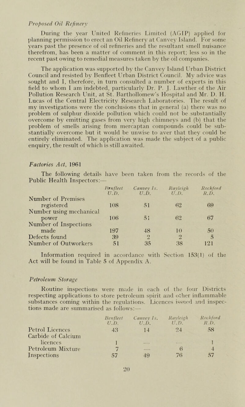 I'‘roposcd Oil Rcfnterv Duriiif,' the year United Rc'fiiu'ries Limited (AGIL) applied fni ])lanning jicrmission to erect an Oil Refinery at ('anvey Island. I''or some years past the jn'esence of oil refineries and the resultant smell nuisance therefrom, lias been a matter of comment in this report; less so in the recent past owing to remedial measures taken by the oil companies. The apiilication was supported by the Canvey Island Urban District Council and resisted by Benfleet Ih ban District Council. My advice was sought and 1, therefore, in turn consulted a number of experts in this field to whom I am indebted, jiarticularly Dr. P. ]. Lawther of the Air Pollution Research Unit, at St. Barthollomew’s Hospital and Mr. D. H. Lucas of the Central Electricity Research Laboratories. The result of my investigations were the conclusions that in general (a) there was no problem of sulphur dioxide pollution which could not be substantially overcome by emitting gases from very high chimneys and (b) that the problem of smells arising from mercaptan compounds could be sub- stantiallv overcome but it would be unwise to aver that they could be entirely eliminated. The application was made the subject of a public enquiry, the result of which is still awaited. Factories Act, 1961 The following details have been taken from the records of the Public Health Inspectors:— Number of Premises Brn fleet U.D. Canvev Is. U.D. JI(t\'leif;li u. n. Rochfoid R.D. registered Number using mechanical 108 51 62 69 power Number of Inspections 106 51 62 67 made 197 48 10 50 Defects found 39 2 2 5 Number of Outworkers 51 35 38 121 Information required Act will be found in Table in accordance with 5 of Appendix A. Section 1 53(1) of the Petroleum Storage Routine inspections were m.ule in each of the four Districts respecting applications to store petroleum spirit and other inflammable substances coming within the regulations. Licences issued and inspec- tions made are summarised as follows:— Petrol Licences Carbide of Calcium licences Petroleum Mixture Inspections Beu fleet Canvey Is. Rayleigh Rochfm'd U. 1). U.D. U.D. R. D. 43 1-1 24 58 1 7 — 6 1 4 57 49 76 57