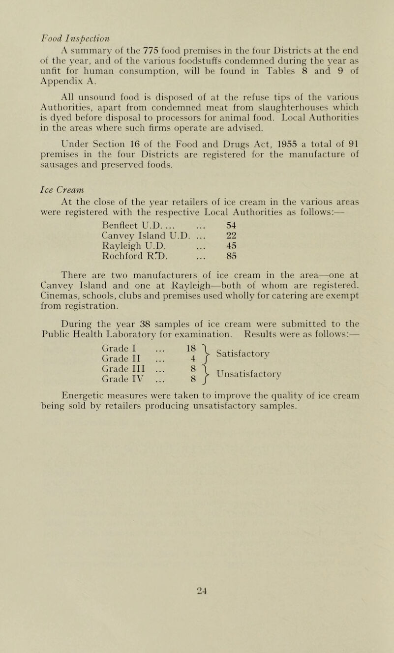 Food Inspection A suniniary of the 775 food premises in the four Districts at the end of the year, and of the various foodstuffs condemned during the year as unfit for human consumption, will be found in Tables 8 and 9 of Appendix A. All unsound food is disposed of at the refuse tips of the various Authorities, apart from condemned meat from slaughterhouses which is dyed before disposal to processors for animal food. I.ocal Authorities in the areas where such firms operate are advised. Under Section 16 of the Food and Drugs Act, 1955 a total of 91 premises in the four Districts are registered for the manufacture of sausages and pre.served foods. Ice Cream At the close of the year retailers of ice cream in the various areas were registered with the respective Local Authorities as follows:— Benfleet LhD. ... 54 22 45 85 Canvey Island U.D. Rayleigh U.D. Rochford RT). There are two manufacturers of ice cream in the area—one at Canvey Island and one at Rayleigh—both of whom are registered. Cinemas, schools, clubs and premises used wholly for catering are exempt from registration. During the year 38 samples of ice cream were submitted to the Public Health Laboratory for examination. Results were as follows:— 18 d . , Grade I Grade II Grade III Grade I A' Energetic measures were taken to improve the quality of ice cream being sold by retailers producing unsatisfactory samples.