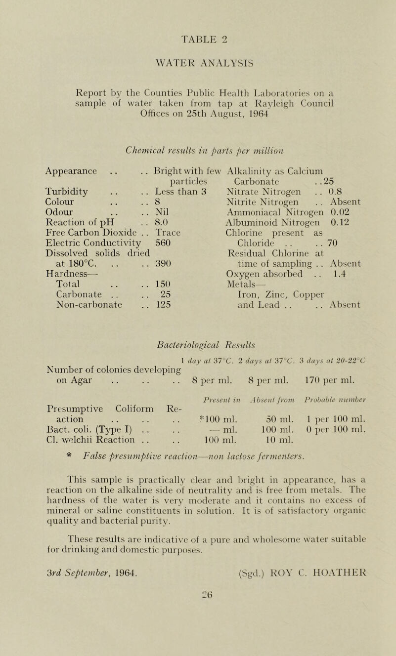 WATER ANALYSIS Report by the Ccninties Public Health Laboratories (jn a sample of water taken from tap at I'tavleigh Council Offices on 25th August, 1964 Chemical results in parts per million Appearance .. .. Bright with few Alkalinity as Calcium particles Turbidity Less than Colour 8 Odour Nil Reaction of pH 8.0 Free Carbon Dioxide . . Trace Electric Conductivity 560 Dissolved solids dried at 180°C 390 Hardness- - Total 150 Carbonate . . 25 Non-carbonate 125 Carbonate . . 25 Nitrate Nitrogen . . 0.8 Nitrite Nitrogen . . Absent Ammoniacal Nitrogen 0.02 Albuminoid Nitrogen 0.12 Chlorine present as Chloride . . . . 70 Residual Chlorine at time of sampling . . Absent Oxygen absorbed . . 1.4 Metals— Iron, Zinc, Copper and Lead . . . . Absent Bacteriological Results 1 day at 'M°C. 2 days at 37°C’. 3 days at 20-22 C Number of colonies developing on Agar 8 per ml. 8 per ml. 170 per ml. Present in .Absent from Probable number Presumptive Coliform Re- action *100 ml. 50 ml. 1 per too ml. Bact. coli. (Type I) . . - ml. 100 ml. 0 per 100 ml. Cl. welchii Reaction . . 100 ml. 10 ml. * False presumptive reaction—non lactose fermenters. This sample is practically clear and bright in appearance, has a reaction on the alkaline side of neutrality and is free from metals. The hardness of the water is very moderate and it contains no excess of mineral or saline constituents in solution. It is of satisfactory organic quality and bacterial purity. These results are indicative of a pure and wholesome water suitable for drinking and domestic j')ur))oses. '6rd September, 1964. (Sgd.) ROY C. IIOATHER 26