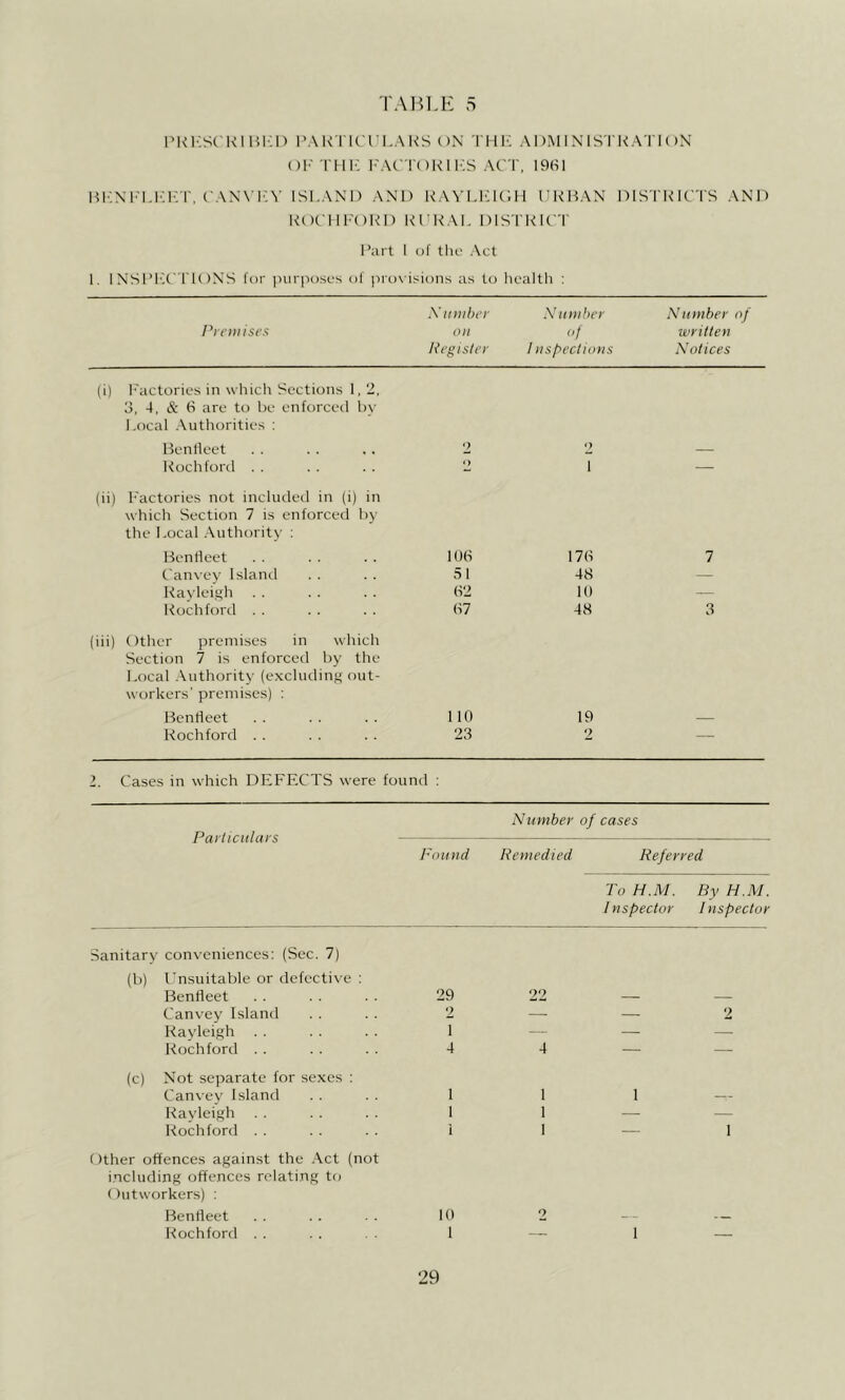 Pl'tl':SC KI Hi;i) I'AK riCllLAK’S ON I'llM ADMINIS'I'KATK )N ()!•' Till': FAC rOKlI'.S ACT, 1961 i^i;ni'i.i;i;t, c'AN\ i:v ISLAND and ic\vli:ic;h dkican districts and KOCIIl'ORD RFRAI, DISTRICT Fart I of the Act 1. INSFlfC riONS for purposes of prox’isions as to health : Premises Nundier on Register Number f / nspections Number of written Notices (i) Factories in which Sections 1,2, o, 4, & 6 are to be enforced by Local .Authorities : Benfleet 2 2 Rochford . . *) 1 — (ii) Factories not included in (i) in which Section 7 is enforced by the Local .Authority : Benfleet 106 176 7 Canvev Island 51 48 — Rayleigh 62 10 — Rochford . . 67 48 3 (iii) Other premises in which Section 7 is enforced by the Local .Authority (excluding out- workers' premises) : Benfleet 110 19 Rochford . . 23 2 — 2. Cases in which DEFF.CTS were found : Particulars Number of cases Found Remedied Referred To H.M. By H.M. Inspector Inspector Sanitary con\ enicnces: (Sec. 7) (b) Unsuitable or defective : Benfteet . . . . . . 29 Canvey Island . . . . 2 Rayleigh . . . . . . 1 Koch ford . . . . . . 4 (c) Not separate for sexes : Can\ ey Island . . . . 1 Rayleigh . . . . 1 Rochford . . . . . . 1 Other offences against the .Act (not including offences relating to (iutworkers) : Benfleet . . . . . . lb Rochford . . . . 1 on 4 1 1 1 1 29