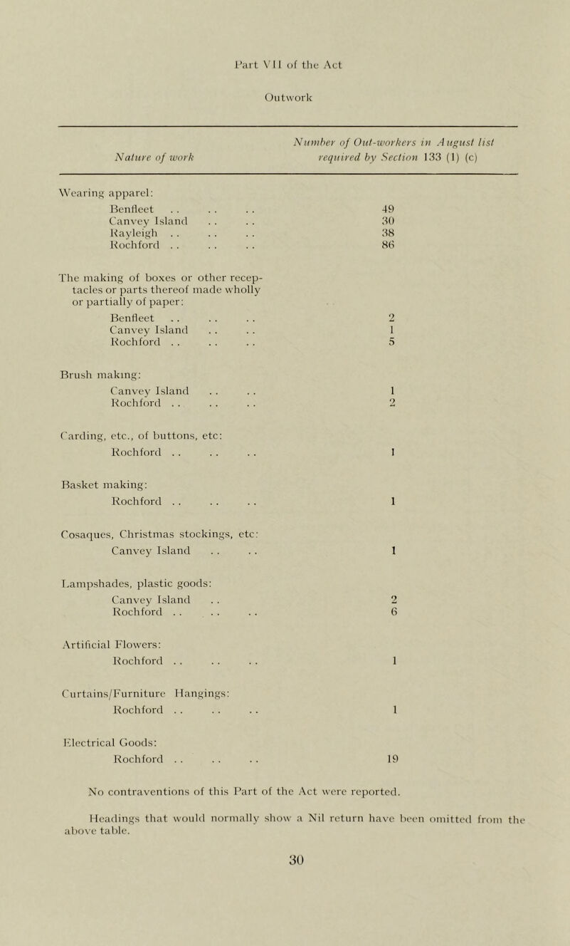 I’iirt \' 11 of tlie Act (tutwork Nat lire of work Number of Out-workers in .‘August list required by Section 133 (1) (c) Wearing apparel; Bentleet 49 Canvey Island 30 Rayleigh 38 Rochford . . 8b The making of boxes or other recep- tacles or parts thereof made wholly or partially of paper; Bentleet 2 Canvey Island 1 Rochford . . 5 Brush making: Canvey Island 1 Rochford . . 2 Carding, etc., of buttons, etc: Rochford . . I Basket making: Rochford . . 1 Cosacpies, Christmas stockings, etc: Canvey Island 1 Lampshades, plastic goods: Canvey Island 2 Rochford . . 6 Artificial Flowers: Rochford . . 1 C iirtains/Furniture Hangings: Rochford . . 1 Rlectrical floods: Rochford . . 19 No contraventions of this Part of the Act were reported. I leadings that would normally show a Nil return have been omitted from the al)o\'e table.