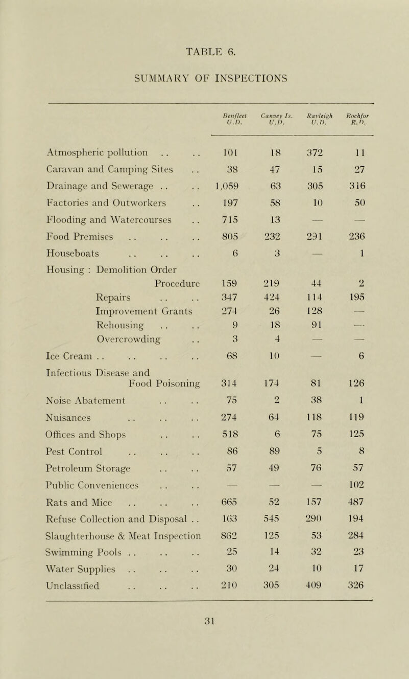 SITMMARV OF INSPECTIONS Atmospheric pollution Caravan and Cami)ing Sites Drainage and Sewerage .. Factories and Outworkers Flooding and Watercourses Food Premises Houseboats Housing : Demolition Order Procedure Repairs Improvement Grants Rehoiising Overcrowding Ice Cream . . Infectious Disease and Food Poisoning Noise Abatement Nuisances Offices and Shops Pest Control Petroleum Storage Public Conveniences Rats and Mice Refuse Collection and Disposal . . Slaughterhouse & Meat Inspection Swimming Pools .. Water Supplies Unclassified Benfleet U.O. Canvev Is. u.n. Ravleigh U.I). Rnchfor R. n. 101 18 372 1 1 3S 47 15 27 1,059 63 305 316 197 58 10 50 715 13 — — 805 232 291 236 6 3 — 1 159 219 44 2 347 424 114 195 274 26 128 — 9 18 91 --- 3 4 — — 68 10 — 6 314 174 81 126 75 2 38 1 274 64 118 119 518 6 75 125 86 89 5 8 57 49 76 57 — — — 102 665 52 157 487 163 545 290 194 862 125 53 284 25 14 32 23 30 24 10 17 210 305 409 326