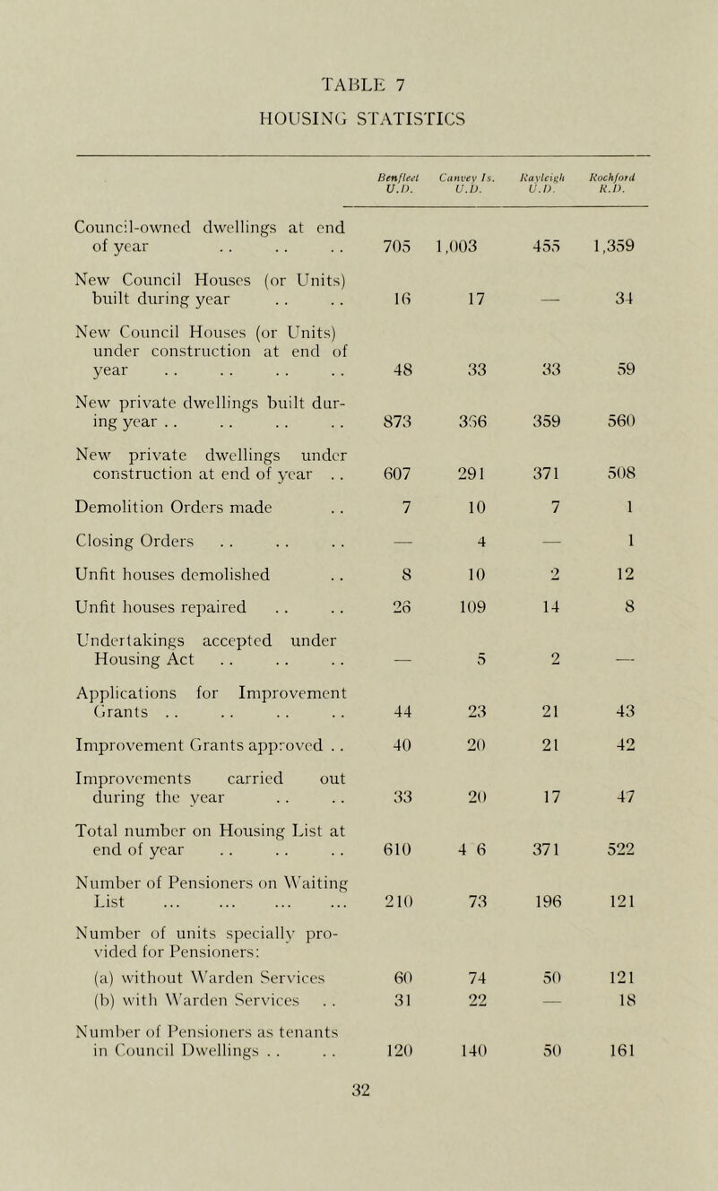 HOUSING STATISTICS Benfleel U.l). Canvev Is. u.b. Kavlcinh U.D. Rockford R.n. Council-owned dwellings at end of year 705 1,003 455 1,359 New Council Houses (or Units) built during year 16 17 — 34 New Council Houses (or Units) under construction at end of year 48 33 33 59 New private dwellings built dur- ing year 873 366 359 560 New private dwellings under construction at end of year . . 607 291 371 508 Demolition Orders made 7 10 7 1 Closing Orders — 4 — 1 Unfit houses demolished 8 10 2 12 Unfit houses repaired 26 109 14 8 Undertakings accepted under Housing Act — 5 2 — Applications for Improvement Grants . . 44 23 21 43 Improvement Grants approved . . 40 20 21 42 Improvements carried out during the year 33 20 17 47 Total number on Housing List at end of year 610 4 6 371 522 Number of Pensioners on W'aiting List 210 73 196 121 Number of units speciallv pro- vided for Pensioners: (a) without Warden Ser\’ices 60 74 50 121 (b) with W'arden Ser\'ices 31 22 — 18 Number of Pensioners as tenants in Council Dwellings . . 120 140 50 161