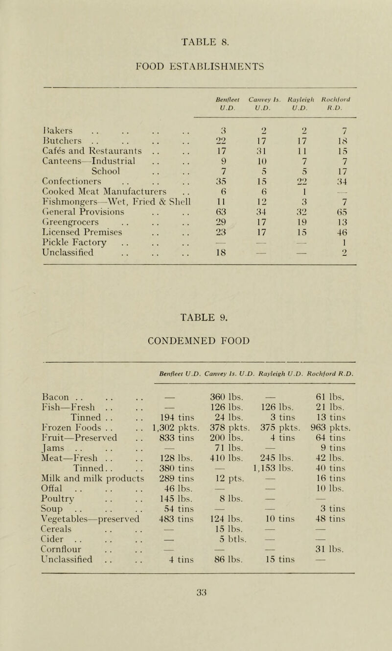 FOOD ESTABLISHMENTS lienfleel Caiivey Is. HayleiKh Koclifonl U.D. U.D. U.D. R.D. 1 Jakors IMitchers . . Cafes and Restaurants Canteens- Industrial Scliool Confectioners Cooked Meat Manufacturers Fishmongers -Wet, Fried &. Sliell ('■eneral Provisions (Ireengrocers Licensed Premises Pickle Factory Unclassified 3 2 2 7 32 17 17 18 17 31 1 1 15 9 10 7 7 7 5 5 17 35 15 22 34 6 6 1 — 11 12 3 7 63 34 32 65 29 17 19 13 23 17 15 46 1 18 1 2 TABLE 9. CONDEMNED FOOD Benfleel U.D. Convey Is. U.D. Rayleigh U.D. Rochford R.D Bacon . . Fish—Fresh Tinned . . Frozen Foods . . Fruit—Preserved Jams Meat—Fresh . . Tinned.. Milk and milk products Offal Poultry Soup Vegetables—preserved Cereals Cider Cornflour Unclassified — 360 lbs. — 126 lbs. 194 tins 24 lbs. 1,302 pkts. 378 pkt 833 tins 200 lbs. — 71 lbs. 128 lbs. 410 lbs. 380 tins — 289 tins 12 pts. 46 lbs. — 145 lbs. 8 lbs. 54 tins — 483 tins 124 lbs. — 15 lbs. — 5 btls 4 tins 86 lbs. — 61 lbs. 126 lbs. 21 lbs. 3 tins 13 tins 375 pkts. 963 pkts. 4 tins 64 tins — 9 tins 245 lbs. 42 lbs. 1,153 lbs. 40 tins — 16 tins — 10 lbs. 3 tins 10 tins 48 tins —^ 31 lbs. 15 tins 38