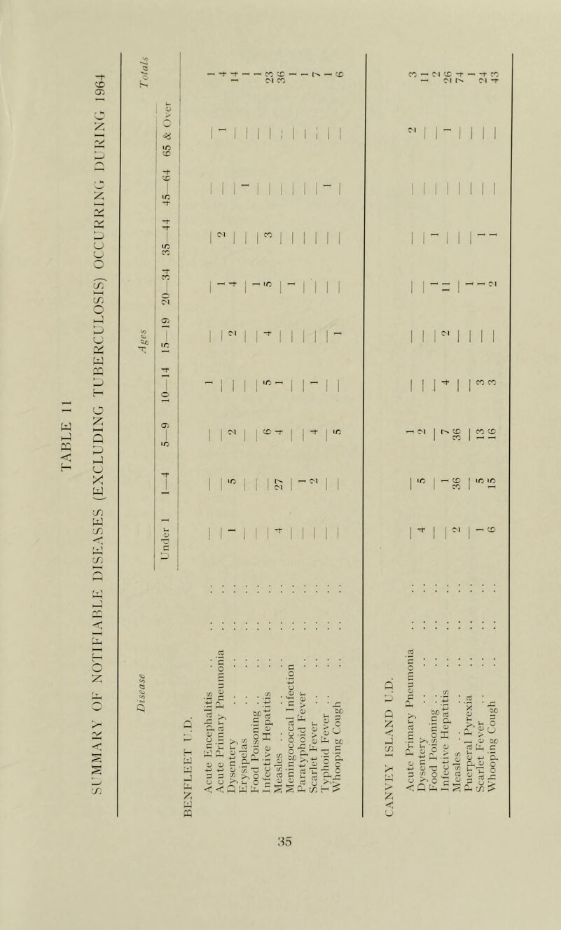 SUMMARY OF NOTIFIAIM.E DISEASES (EXCLUDING TUBERCULOSIS) OCCURRINTi DURING 1964 2 1C ic <x> \ LC ' CC X — — ^ M CC cc • ic ; I I M : I I C'l , 0 ■ £ ^ * ■ 2 1 ■ 5 £ ■ • C-S • c • • - ^ hr'Z ^ O . Sib C So. rf^uJ^O poj o -c u ^ r. y .= >, m ■ O O o tn be CS-rJ-Cw'^^ V pH, , g o O C ^'o o ^ O X 'V cU'u'G:: O 33?>>oiicdcEJ:9._^ -<-<QWpL, — cc — C'l c£- -r — — C^l -+ I I CO cc ' C^l I ^ I CO X IC I — X I IC IC I CO I .- 5 p £ a; o < 7. < C Q_| 'S ^ • $ I :' l-H ‘r O QJ U • ^ ^ X ^ ^ o £ '^ o c75 X o >> O ^ Q ^ . Sf , ^ o U a; G/: ' CL « o c I Ti 1>