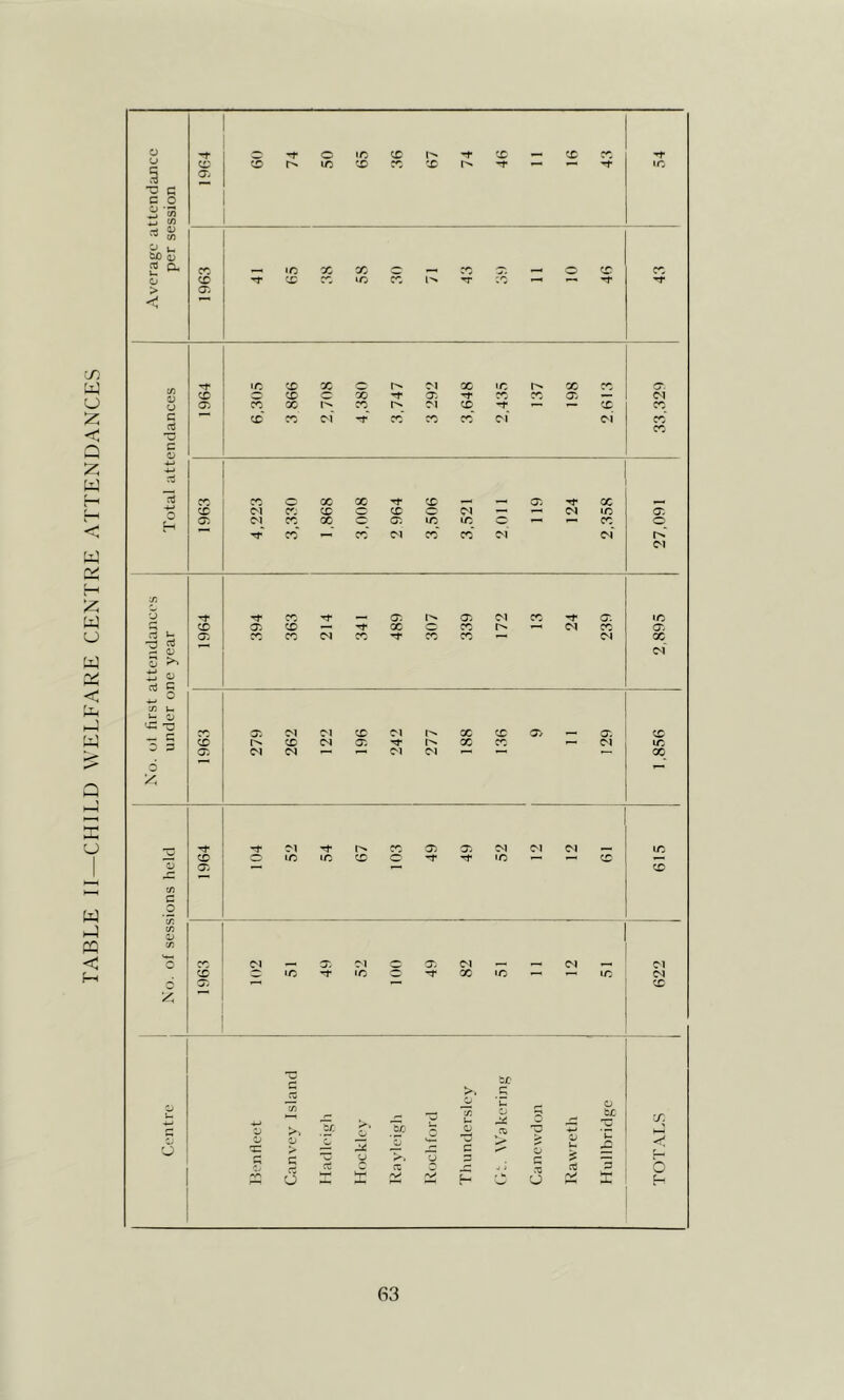 TABLE II—CHILD WELFARE CENTRE ATTENDANCES c ic X I'N X X § a O c c o 3 ^ (/i ^ u CO ^ cc iC X X X -x X X i/} V u tC X X 01 X >c X X ?v x x’ C^l x‘ x' Ol 04 pH* Ol y: u Tf X X X Ol X X •c cr X X X X Ol X X rt h X X 1^. X X t—■ 04 X *71 rt ^ o o ^ tj o cO C o 04 :/) u '-C -o X C1 C^l X oi X X X X X X X X X Ol IC X (N M Ol •—■ X No M r>. X X X Ol Ol Ol X «o 1C X o IC X o X — 1— X (/) c .2 X X o cr o (M — X X Ol 1—1 Ol 04 CO 1C -t •c 't X IC •—1 ♦—< X 04 3 X — X ■c CO >. Centre Zj o t: X >> o > IT' Z _o Tr, !5 3 X u o 2 u o »> ^co 0»^ p o u o 'C £ X J -< cO c rt 3 g i cO o o a a f\> H u <>v' I c-