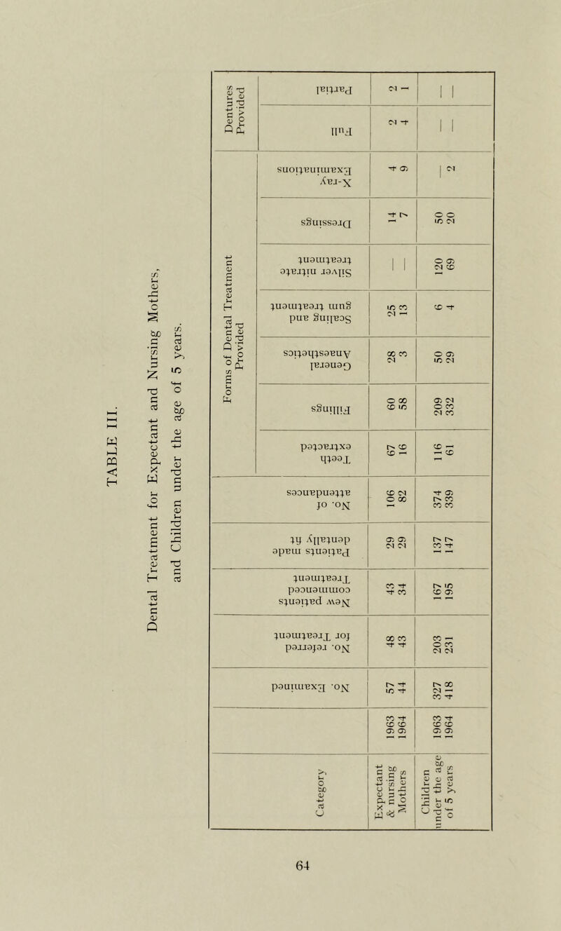 TABLE III. (U CJjO .2 c cd C aj -M o a; a X W u o c 2 -i-> fd <v u H CO i-H a 0) LC o; bjO 03 OJ ;-H a; nz5 C 13 C u X3 o3 cd c a; Q Dentures Provided iniiJBj M — 1 1 II Hd C^I -t 'i Forms of Dental Treatment Provided SUOir^BUILUBX^I Abj-x -r (X> 1 1 sSuissajQ o o JC M :^u^ul;B9J:^ 9:^Bj:pu -i9A|ig 1 1 O Ci CC uin§ pun Supnos ir> cc C^l — CC -f S9T;9q:^S9BUY |BJ9U90 CC CO o <x LC C^l sSuipij O CO CC 209 332 p9:|.9Ba:|.x9 CC ^ — <x — ^ CC S3ou'epu9:i.:|.B }o -OM 106 82 i 374 339 ;y An^fuap apBui s:ju3tq.Bj Oi (X C'l M CO -t P9DU9UIUIOD s:|.U9i;'ed av9^ CO ^ 'Tf CO IC CC <x ;U9LU:jB9J p JOJ p9JJ9p.I 'O^ 00 CO -t 203 231 paUULIBXTf OJ^ -t ic 00 JN CO 1963 1964 1963 1964 Category Expectant & nursing Mothers 1 Children under the age of 5 years !