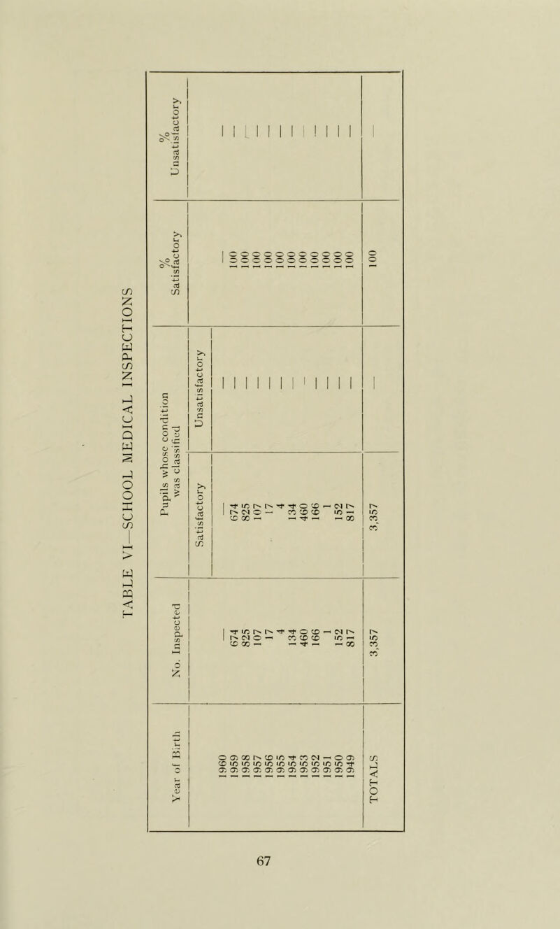 TABLE VI—SCHOOL MEDICAL INSPECTIONS