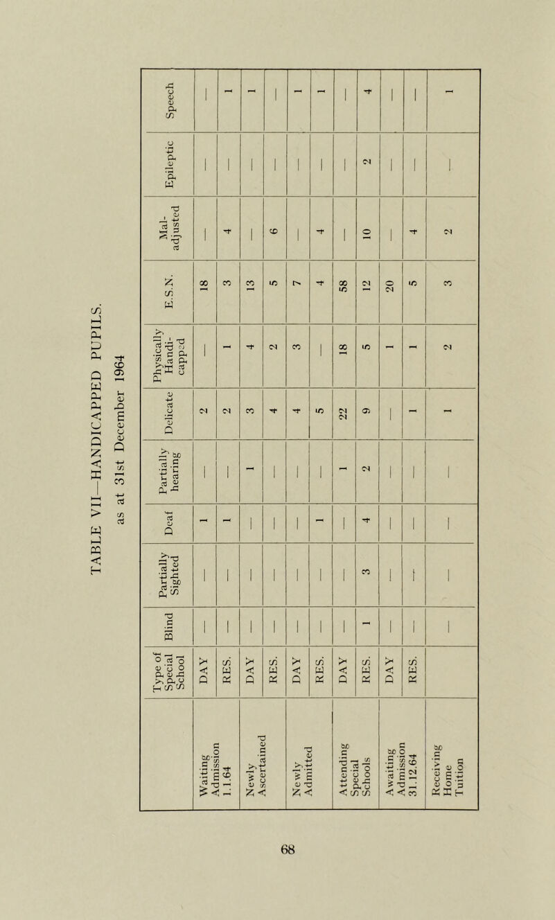 TABLE VII—HANDICAPPED PUPILS. Speech ' 1 Epileptic ' ' ' ' ' ' - 1 Mal- adjusted 1 1 1 1 E.S.N. 58 20 Physically Handi- capped ' ' Delicate 22 Partially hearing - ' 1 1 - cs ' 1 1 Deaf - - i 1 t 1 t 1 1 Partially Sighted ' ■ ' CO ' 1 ■ Blind 1 1 1 1 1 1 1 - 1 1 1 Type of Special School 1 DAY 1 RES. DAY RES. DAY RES. DAY RES. DAY RES. Waiting Admission 1.1.64 Newly Ascertained Newly Admitted Attending Special Schools waiting Admission 31.12.64 Receiving Home Tuition