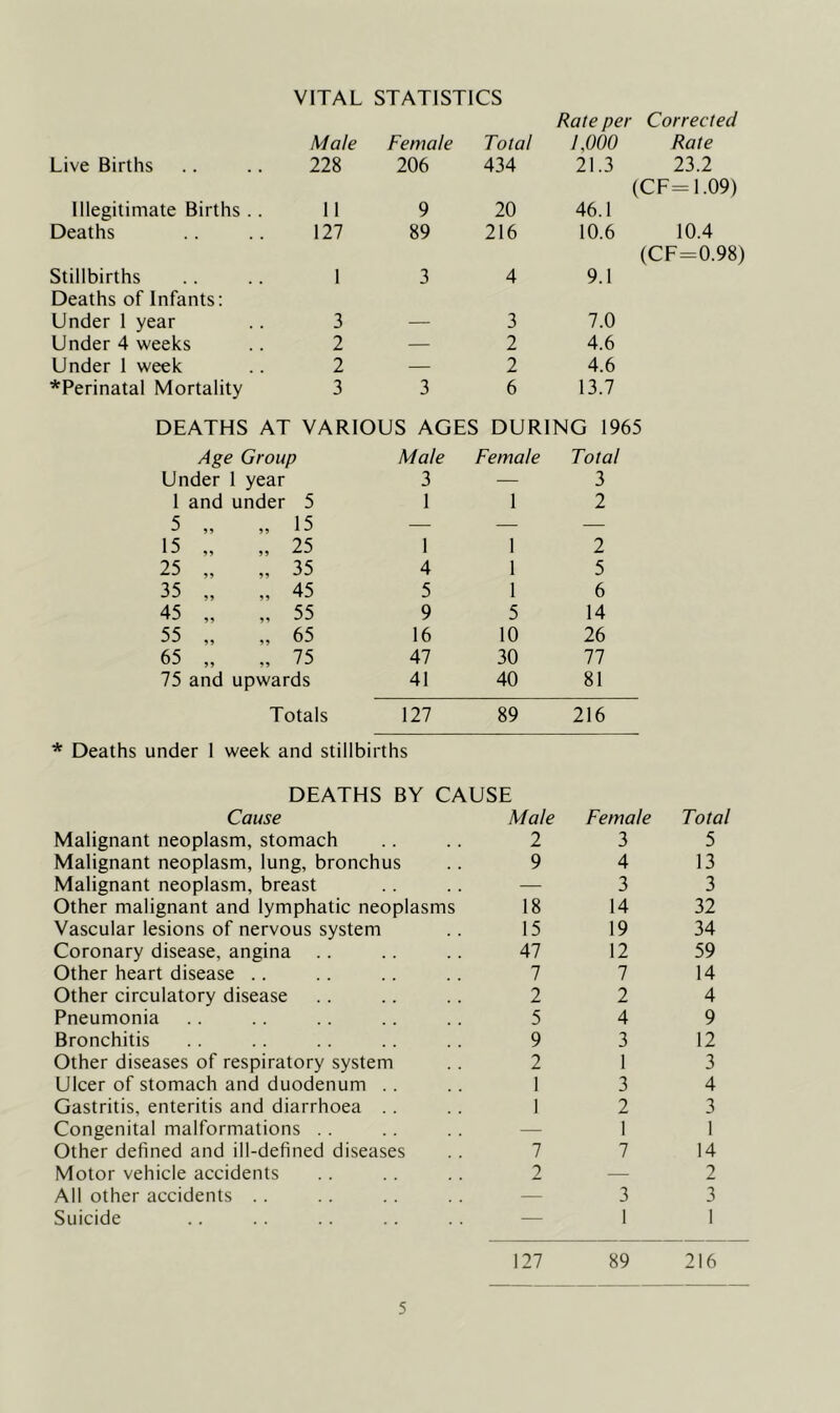 VITAL STATISTICS Rate per Corrected Male Female Total 1,000 Rate Live Births 228 206 434 21.3 23.2 (CF=1.09) Illegitimate Births . II 9 20 46.1 Deaths 127 89 216 10.6 10.4 (CF=0.98) Stillbirths 1 3 4 9.1 Deaths of Infants: Under 1 year 3 — 3 7.0 Under 4 weeks 2 — 2 4.6 Under 1 week 2 — 2 4.6 *Perinatal Mortality 3 3 6 13.7 DEATHS AT VARIOUS AGES DURING 1965 Age Group Male Female Total Under 1 year 3 — 3 1 and under 5 1 1 2 5 „ „ 15 — — — 15 „ „ 25 1 1 2 25 „ „ 35 4 1 5 35 „ „ 45 5 1 6 45 „ „ 55 9 5 14 55 „ „ 65 16 10 26 65 „ „ 75 47 30 77 75 and upwards 41 40 81 Totals 127 89 216 * Deaths under I week and stillbirths DEATHS BY CAUSE Cause Male Female Total Malignant neoplasm, stomach 2 3 5 Malignant neoplasm, lung, bronchus 9 4 13 Malignant neoplasm, breast — 3 3 Other malignant and lymphatic neoplasms 18 14 32 Vascular lesions of nervous system 15 19 34 Coronary disease, angina .. 47 12 59 Other heart disease .. 7 7 14 Other circulatory disease 2 2 4 Pneumonia 5 4 9 Bronchitis 9 3 12 Other diseases of respiratory system 2 1 3 Ulcer of stomach and duodenum .. 1 3 4 Gastritis, enteritis and diarrhoea .. 1 2 3 Congenital malformations .. — 1 1 Other defined and ill-defined diseases 7 7 14 Motor vehicle accidents 2 — 2 All other accidents . . — 3 3 Suicide — 1 1 127 89 216