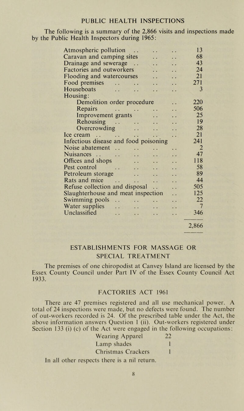 PUBLIC HEALTH INSPECTIONS The following is a summary of the 2,866 visits and inspections made by the Public Health Inspectors during 1965; Atmospheric pollution .. .. .. 13 Caravan and camping sites .. .. 68 Drainage and sewerage .. .. .. 43 Factories and outworkers .. .. 24 Flooding and watercourses .. .. 21 Food premises .. .. .. .. 271 Houseboats .. .. .. .. 3 Housing: Demolition order procedure .. 220 Repairs .. . . .. .. 506 Improvement grants .. .. 25 Rehousing .. .. .. .. 19 Overcrowding .. .. .. 28 Ice cream .. .. .. .. .. 21 Infectious disease and food poisoning 241 Noise abatement .. .. .. .. 2 Nuisances .. .. .. .. .. 47 Offices and shops .. .. .. 118 Pest control .. .. .. .. 58 Petroleum storage .. .. .. 89 Rats and mice .. . . .. .. 44 Refuse collection and disposal .. .. 505 Slaughterhouse and meat inspection .. 125 Swimming pools .. .. .. .. 22 Water supplies .. .. .. .. 7 Unclassified .. .. .. .. 346 2,866 ESTABLISHMENTS FOR MASSAGE OR SPECIAL TREATMENT The premises of one chiropodist at Canvey Island are licensed by the Essex County Council under Part IV of the Essex County Council Act 1933. FACTORIES ACT 1961 There are 47 premises registered and all use mechanical power. A total of 24 inspections were made, but no defects were found. The number of out-workers recorded is 24. Of the prescribed table under the Act, the above information answers Question I (ii). Out-workers registered under Section 133 (i) (c) of the Act were engaged in the following occupations: Wearing Apparel 22 Lamp shades I Christmas Crackers I In all other respects there is a nil return.