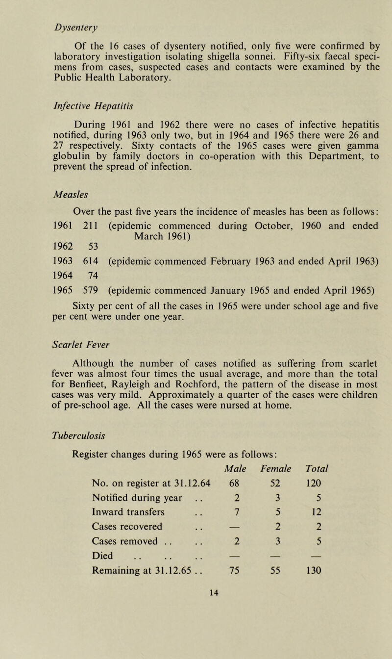 Dysentery Of the 16 cases of dysentery notified, only five were confirmed by laboratory investigation isolating shigella sonnei. Fifty-six faecal speci- mens from cases, suspected cases and contacts were examined by the Public Health Laboratory. Infective Hepatitis During 1961 and 1962 there were no cases of infective hepatitis notified, during 1963 only two, but in 1964 and 1965 there were 26 and 27 respectively. Sixty contacts of the 1965 cases were given gamma globulin by family doctors in co-operation with this Department, to prevent the spread of infection. Measles Over the past five years the incidence of measles has been as follows: 1961 211 (epidemic commenced during October, 1960 and ended March 1961) 1962 53 1963 614 (epidemic commenced February 1963 and ended April 1963) 1964 74 1965 579 (epidemic commenced January 1965 and ended April 1965) Sixty per cent of all the cases in 1965 were under school age and five per cent were under one year. Scarlet Fever Although the number of cases notified as suffering from scarlet fever was almost four times the usual average, and more than the total for Benfieet, Rayleigh and Rochford, the pattern of the disease in most cases was very mild. Approximately a quarter of the cases were children of pre-school age. All the cases were nursed at home. Tuberculosis Register changes during 1965 were as follows: No. on register at 31.12.64 Male 68 Female 52 Total 120 Notified during year 2 3 5 Inward transfers 7 5 12 Cases recovered — 2 2 Cases removed .. 2 3 5 Died — — — Remaining at 31.12.65 .. 75 55 130