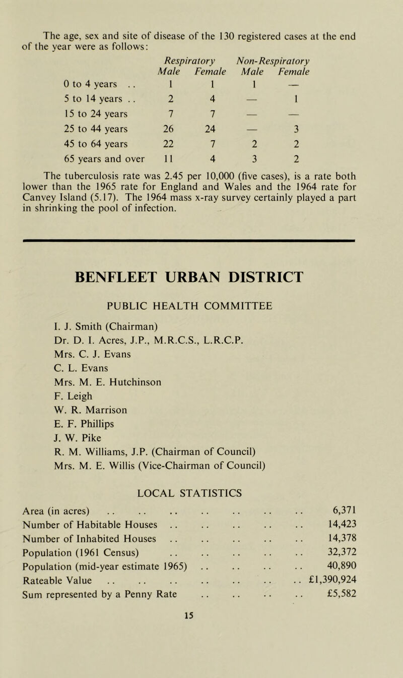 The age, sex and site of disease of the 130 registered cases at the end of the year were as follows: Respiratory Non-Respiratory Male Female Male Female 0 to 4 years .. 1 1 1 — 5 to 14 years .. 2 4 — 1 15 to 24 years 7 7 — — 25 to 44 years 26 24 — 3 45 to 64 years 22 7 2 2 65 years and over 11 4 3 2 The tuberculosis rate was 2.45 per 10,000 (five cases), is a rate both lower than the 1965 rate for England and Wales and the 1964 rate for Canvey Island (5.17). The 1964 mass x-ray survey certainly played a part in shrinking the pool of infection. BENFLEET URBAN DISTRICT PUBLIC HEALTH COMMITTEE I. J. Smith (Chairman) Dr. D. 1. Acres, J.P., M.R.C.S., L.R.C.P. Mrs. C. J. Evans C. L. Evans Mrs. M. E. Hutchinson F. Leigh W. R. Marrison E. F, Phillips J. W. Pike R. M. Williams, J.P. (Chairman of Council) Mrs. M. E. Willis (Vice-Chairman of Council) LOCAL STATISTICS Area (in acres) Number of Habitable Houses Number of Inhabited Houses Population (1961 Census) Population (mid-year estimate 1965) Rateable Value Sum represented by a Penny Rate 6,371 14,423 14,378 32,372 40,890 .. £1,390,924 £5,582