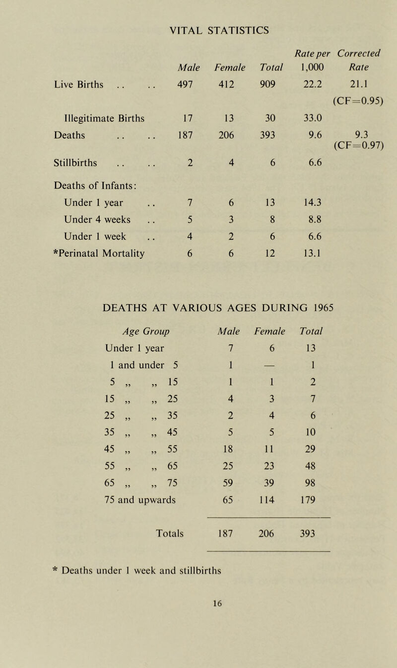 VITAL STATISTICS Rate per Corrected Male Female Total 1,000 Rate Live Births 497 412 909 22.2 21.1 Illegitimate Births 17 13 30 33.0 {CF=0.95) Deaths 187 206 393 9.6 9.3 Stillbirths 2 4 6 6.6 (CF=0.97) Deaths of Infants: Under 1 year 7 6 13 14.3 Under 4 weeks 5 3 8 8.8 Under I week 4 2 6 6.6 *Perinatal Mortality 6 6 12 13.1 DEATHS AT VARIOUS AGES DURING 1965 Age Group Male Female Total Under 1 year 1 6 13 1 and under 5 1 — 1 5 » „ 15 1 1 2 15 „ „ 25 4 3 7 25 „ „ 35 2 4 6 35 „ „ 45 5 5 10 45 „ ,, 55 18 11 29 55 „ „ 65 25 23 48 65 „ „ 75 59 39 98 75 and upwards 65 114 179 Totals 187 206 393 * Deaths under 1 week and stillbirths