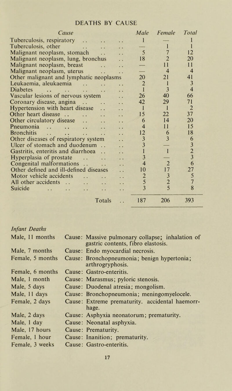DEATHS BY CAUSE Cause Male Female Total Tuberculosis, respiratory 1 — 1 Tuberculosis, other — 1 I Malignant neoplasm, stomach 5 7 12 Malignant neoplasm, lung, bronchus 18 2 20 Malignant neoplasm, breast — 11 11 Malignant neoplasm, uterus — 4 4 Other malignant and lymphatic neoplasms 20 21 41 Leukaemia, aleukaemia 2 1 3 Diabetes 1 3 4 Vascular lesions of nervous system 26 40 66 Coronary disease, angina 42 29 71 Hypertension with heart disease 1 1 2 Other heart disease .. 15 22 37 Other circulatory disease 6 14 20 Pneumonia 4 11 15 Bronchitis 12 6 18 Other diseases of respiratory system 3 3 6 Ulcer of stomach and duodenum .. 3 — 3 Gastritis, enteritis and diarrhoea .. 1 1 2 Hyperplasia of prostate 3 — 3 Congenital malformations .. 4 2 6 Other defined and ill-defined diseases 10 17 27 Motor vehicle accidents 2 3 5 All other accidents .. 5 2 7 Suicide 3 5 8 Totals 187 206 393 Infant Deaths Male, 11 months Male, 7 months Female, 5 months Female, 6 months Male, 1 month Male, 5 days Male, 11 days Female, 2 days Male, 2 days Male, 1 day Male, 17 hours Female, 1 hour Female, 3 weeks Cause: Massive pulmonary collapse; inhalation of gastric contents, fibro elastosis. Cause: Endo myocardial necrosis. Cause: Bronchopneumonia; benign hypertonia; arthrogryphosis. Cause: Gastro-enteritis. Cause: Marasmus; pyloric stenosis. Cause: Duodenal atresia; mongolism. Cause: Bronchopneumonia; meningomyelocele. Cause: Extreme prematurity, accidental haemorr- hage. Cause: Asphyxia neonatorum; prematurity. Cause: Neonatal asphyxia. Cause: Prematurity. Cause: Inanition; prematurity. Cause: Gastro-enteritis.