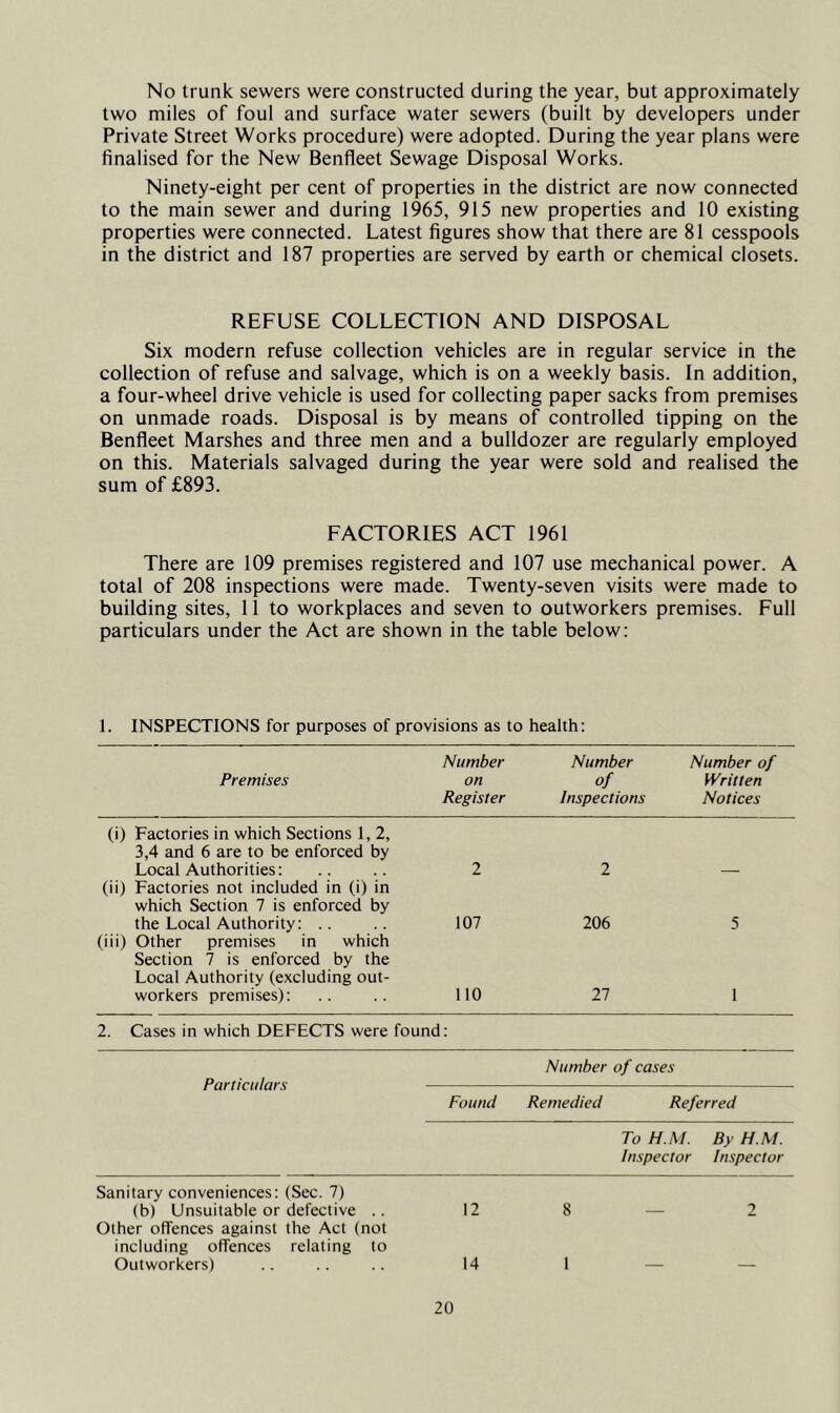 No trunk sewers were constructed during the year, but approximately two miles of foul and surface water sewers (built by developers under Private Street Works procedure) were adopted. During the year plans were finalised for the New Benfleet Sewage Disposal Works. Ninety-eight per cent of properties in the district are now connected to the main sewer and during 1965, 915 new properties and 10 existing properties were connected. Latest figures show that there are 81 cesspools in the district and 187 properties are served by earth or chemical closets. REFUSE COLLECTION AND DISPOSAL Six modern refuse collection vehicles are in regular service in the collection of refuse and salvage, which is on a weekly basis. In addition, a four-wheel drive vehicle is used for collecting paper sacks from premises on unmade roads. Disposal is by means of controlled tipping on the Benfleet Marshes and three men and a bulldozer are regularly employed on this. Materials salvaged during the year were sold and realised the sum of £893. FACTORIES ACT 1961 There are 109 premises registered and 107 use mechanical power. A total of 208 inspections were made. Twenty-seven visits were made to building sites, 11 to workplaces and seven to outworkers premises. Full particulars under the Act are shown in the table below: 1. INSPECTIONS for purposes of provisions as to health: Premises Number on Register Number of Inspections Number of Written Notices (i) Factories in which Sections 1, 2, 3,4 and 6 are to be enforced by Local Authorities: 2 1 (ii) Factories not included in (i) in which Section 7 is enforced by the Local Authority: .. 107 206 5 (iii) Other premises in which Section 7 is enforced by the Local Authority (excluding out- workers premises): 110 27 1 2. Cases in which DEFECTS were found: Particulars Number of cases Found Remedied Referred To H.M. By H.M. Inspector Inspector Sanitary conveniences: (Sec. 7) (b) Unsuitable or defective .. Other offences against the Act (not including offences relating to 12 8 2 Outworkers) 14 1 — —